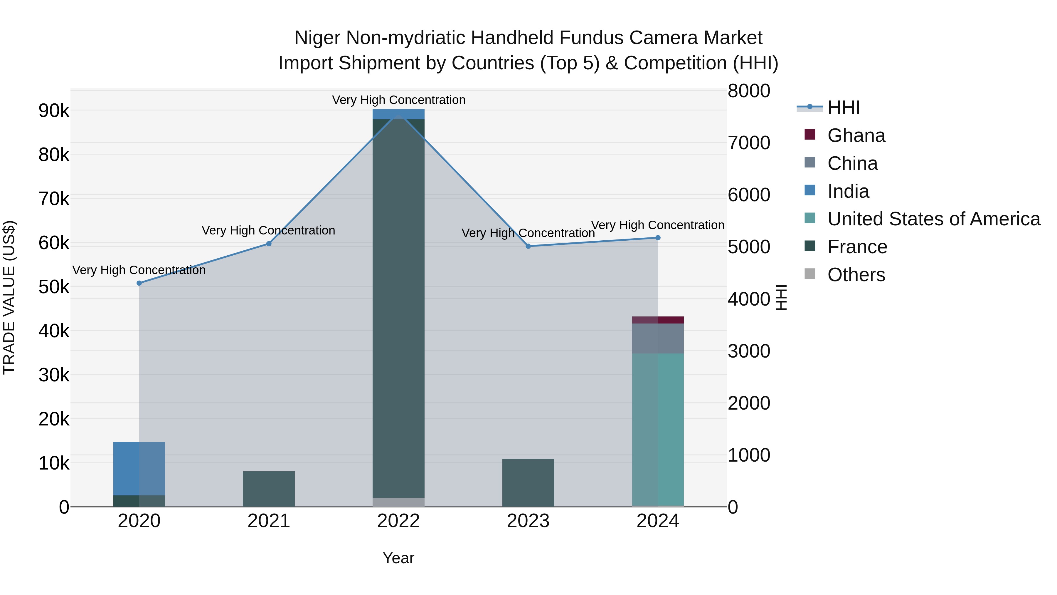 Niger Non-mydriatic Handheld Fundus Camera Market: Top 5 Importing Countries and Market Competition (HHI) Analysis
