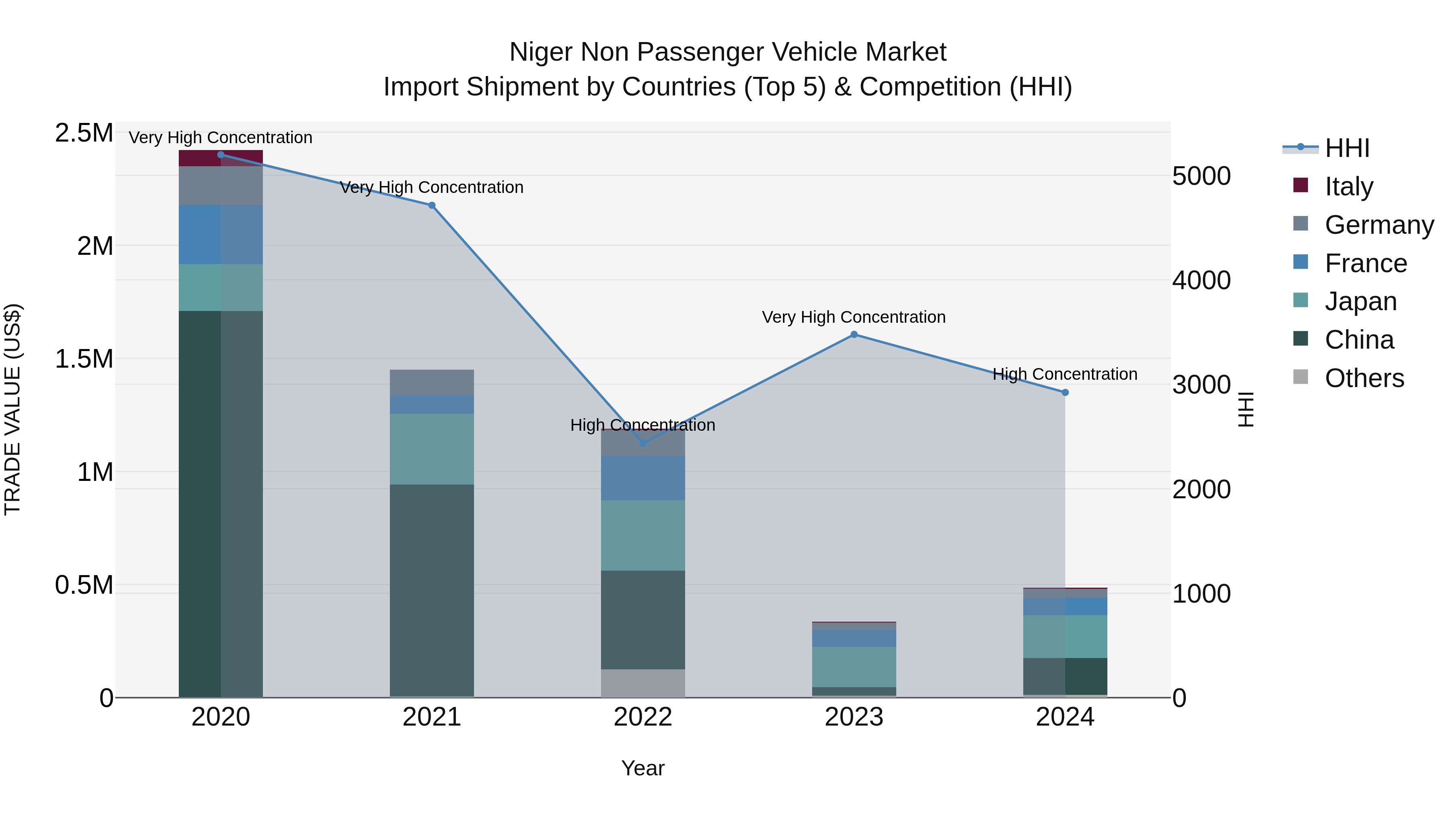 Niger Non Passenger Vehicle Market: Top 5 Importing Countries and Market Competition (HHI) Analysis