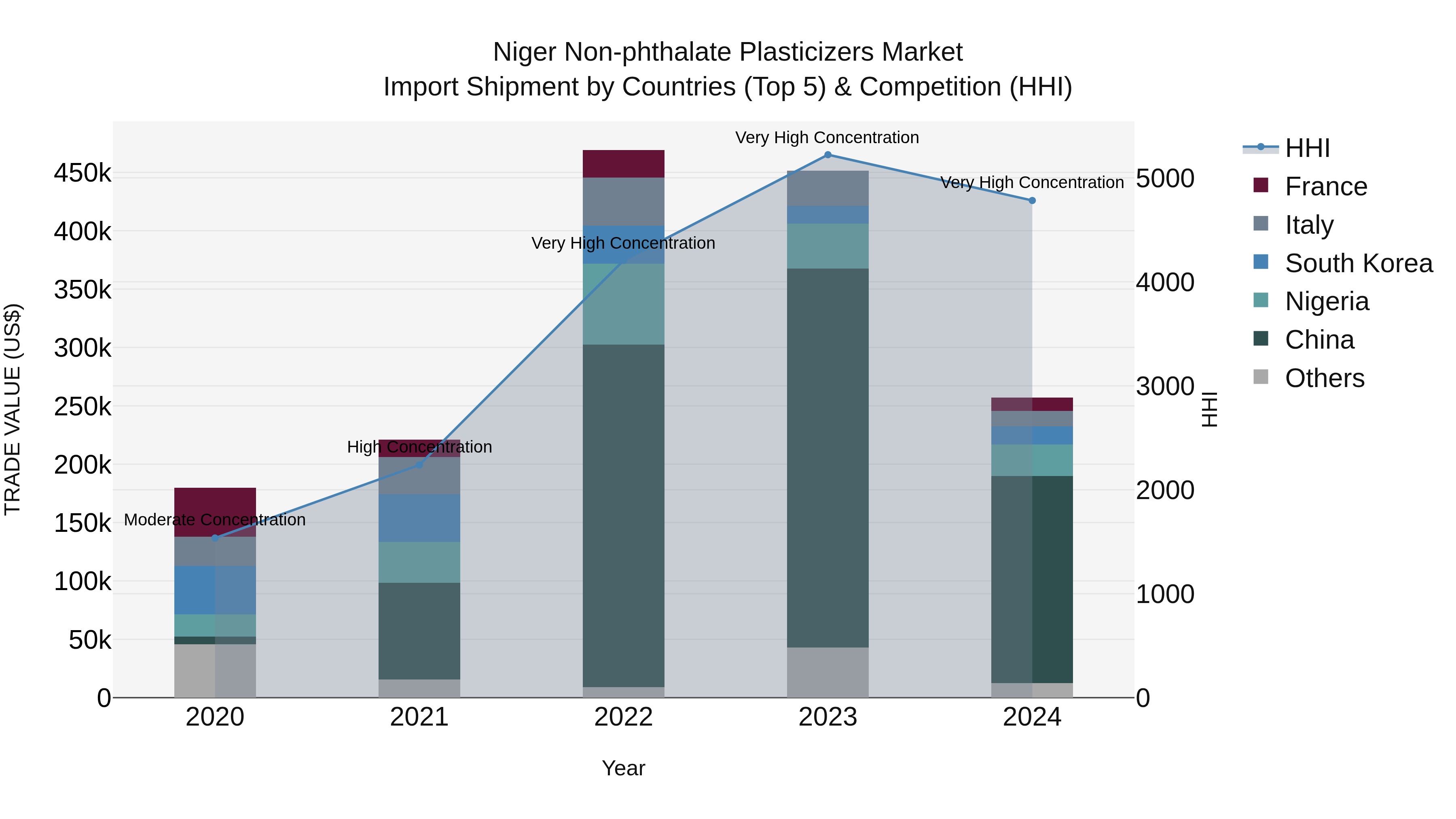 Niger Non-phthalate Plasticizers Market: Top 5 Importing Countries and Market Competition (HHI) Analysis