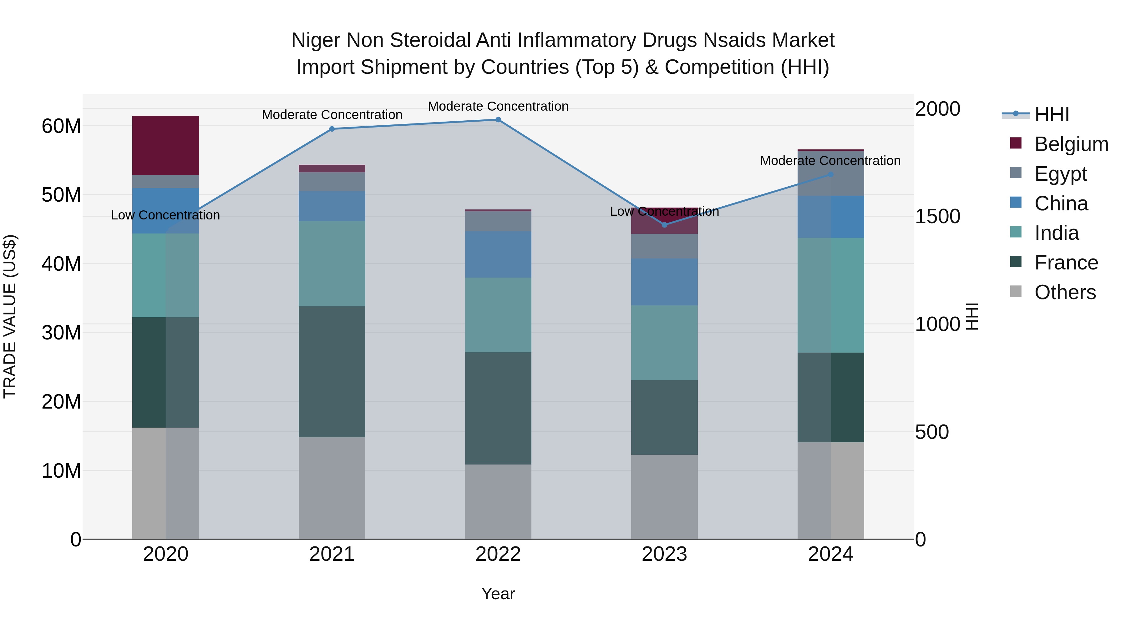 Niger Non Steroidal Anti Inflammatory Drugs Nsaids Market: Top 5 Importing Countries and Market Competition (HHI) Analysis