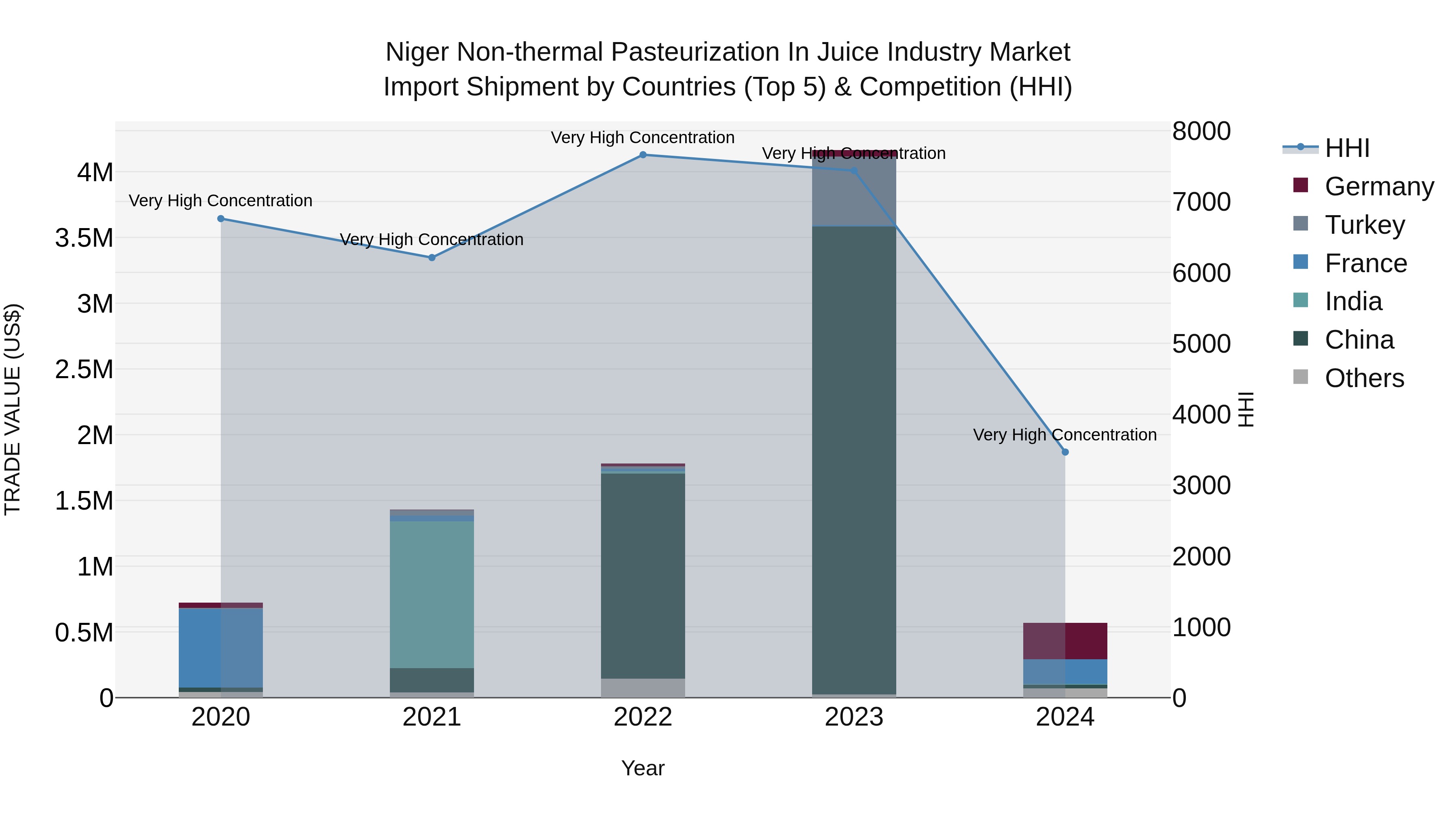 Niger Non-thermal Pasteurization in Juice Industry Market: Top 5 Importing Countries and Market Competition (HHI) Analysis