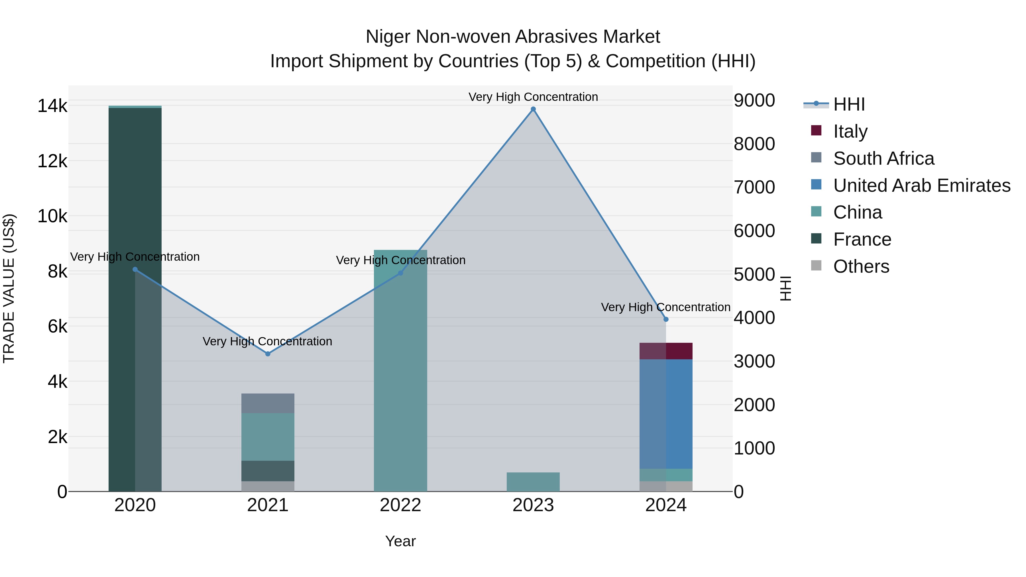 Niger Non-woven Abrasives Market: Top 5 Importing Countries and Market Competition (HHI) Analysis