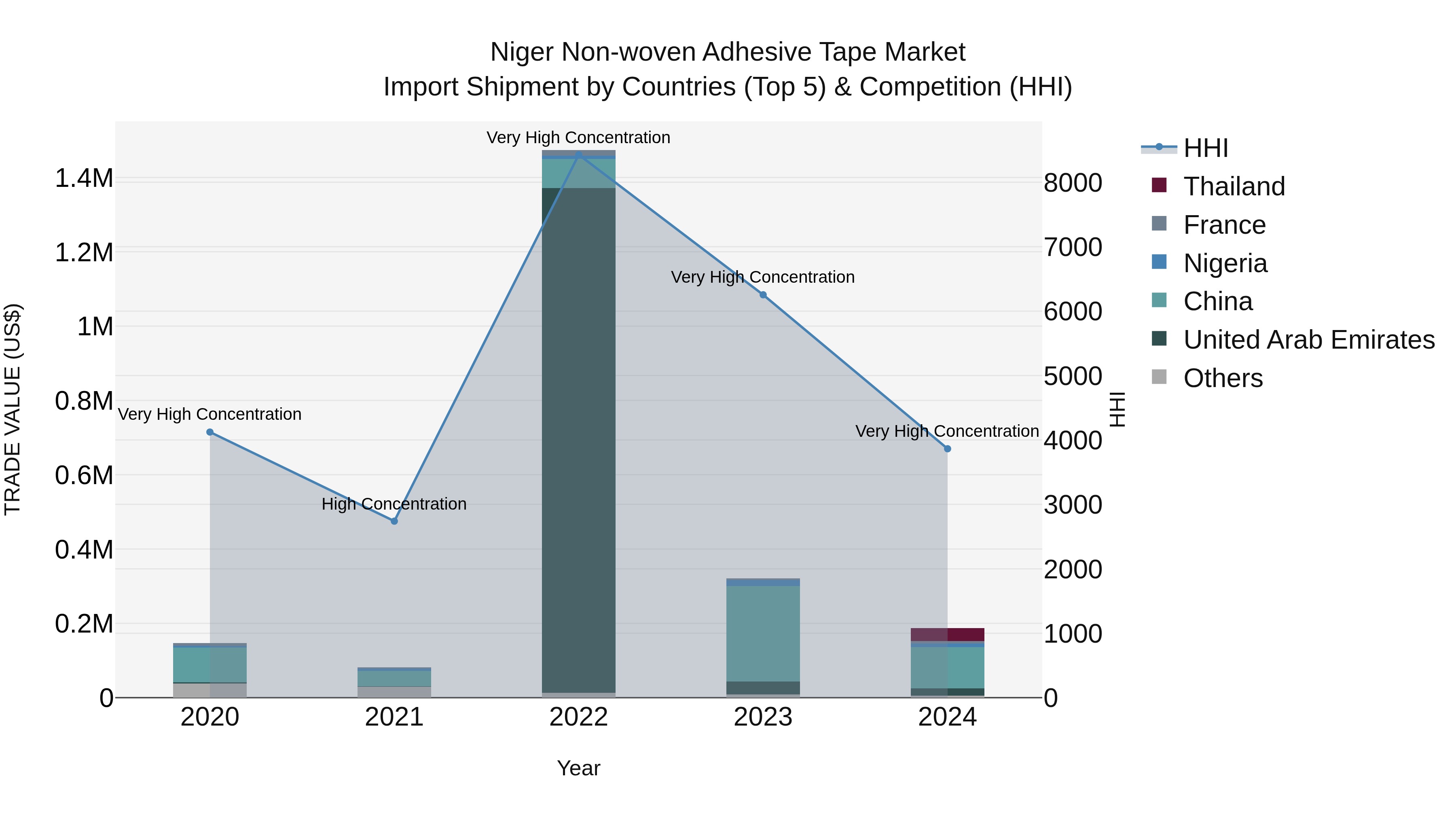Niger Non-woven Adhesive Tape Market: Top 5 Importing Countries and Market Competition (HHI) Analysis