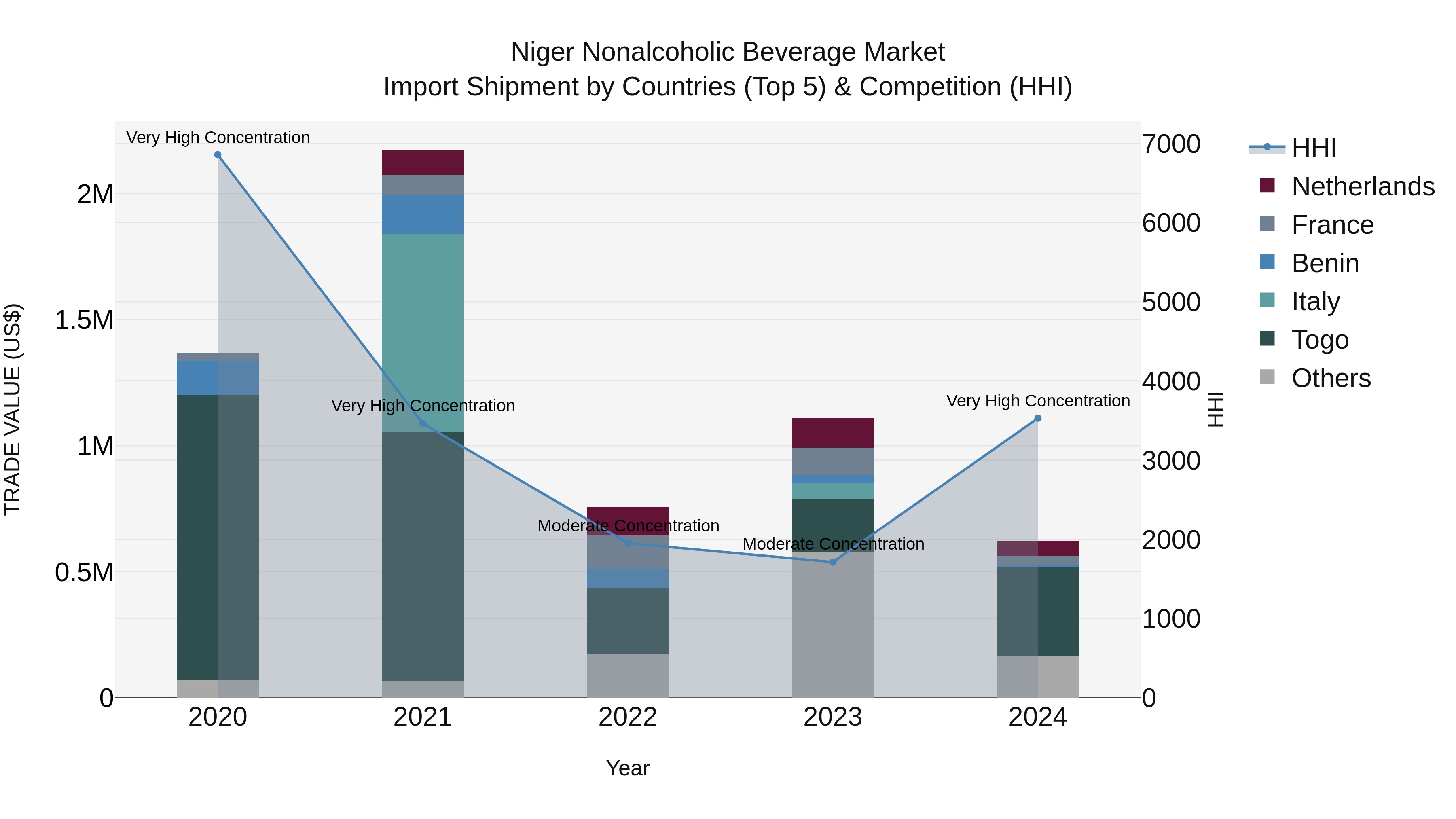Niger Nonalcoholic Beverage Market: Top 5 Importing Countries and Market Competition (HHI) Analysis