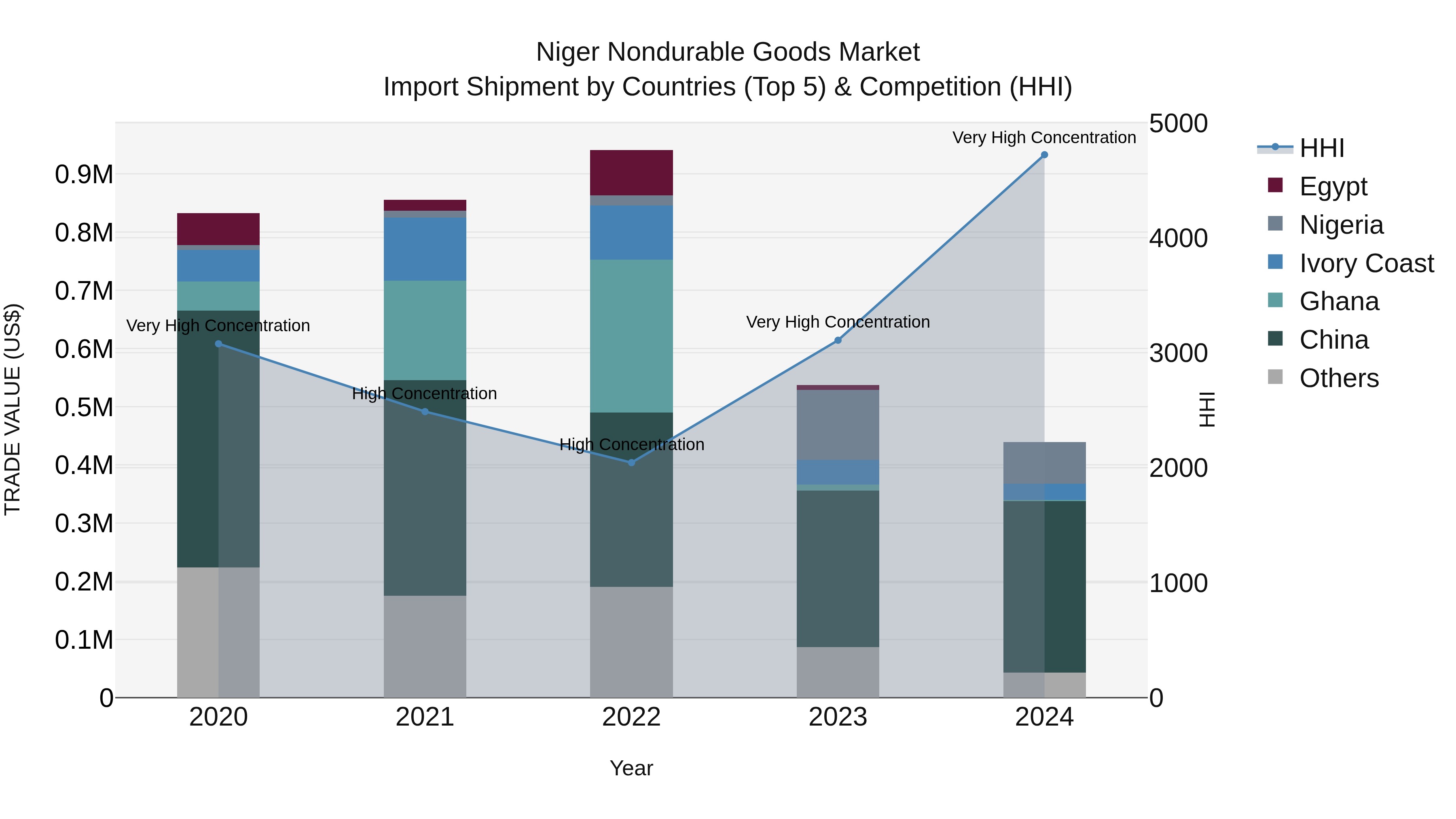 Niger Nondurable Goods Market: Top 5 Importing Countries and Market Competition (HHI) Analysis