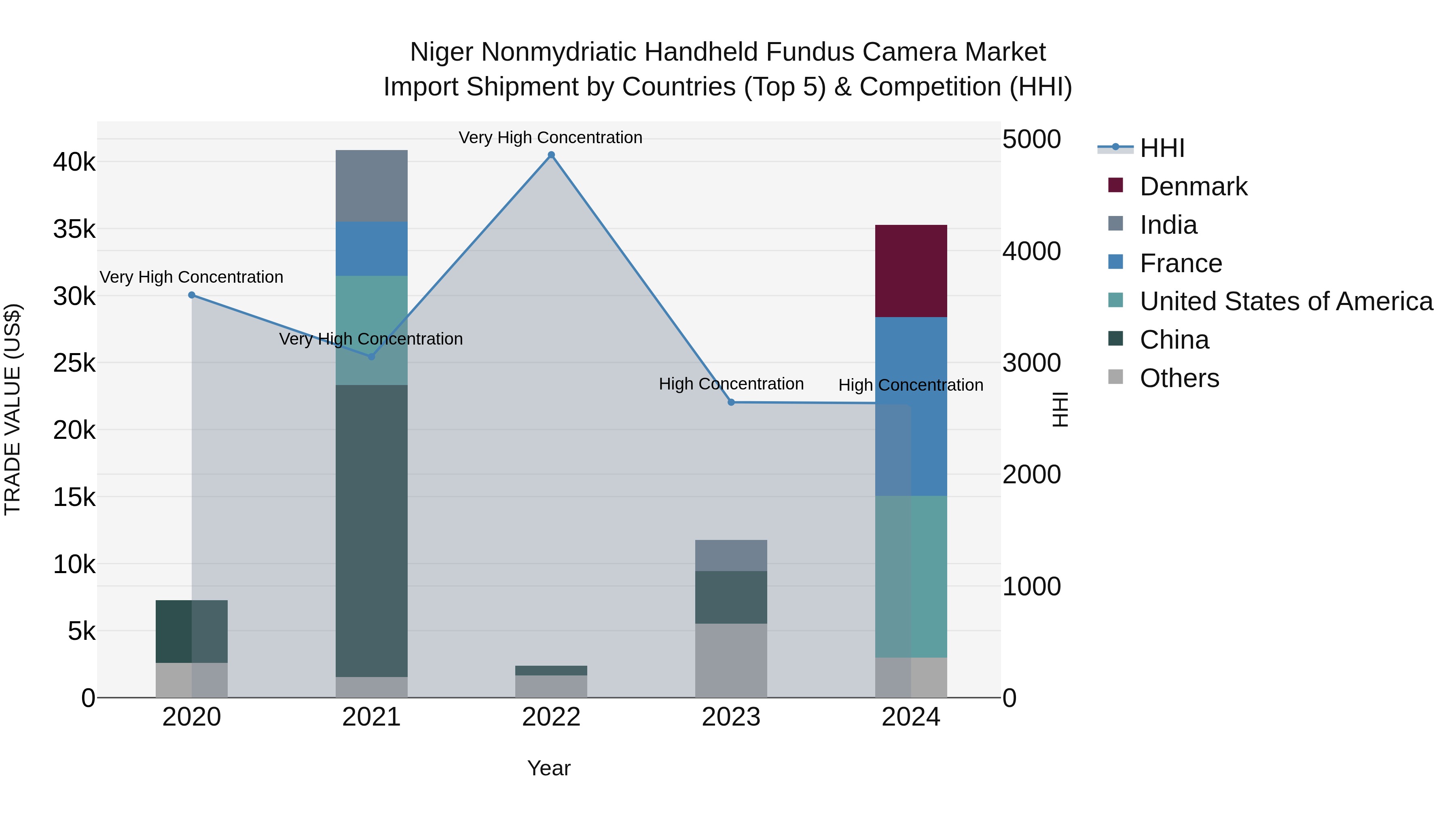 Niger Nonmydriatic Handheld Fundus Camera Market: Top 5 Importing Countries and Market Competition (HHI) Analysis
