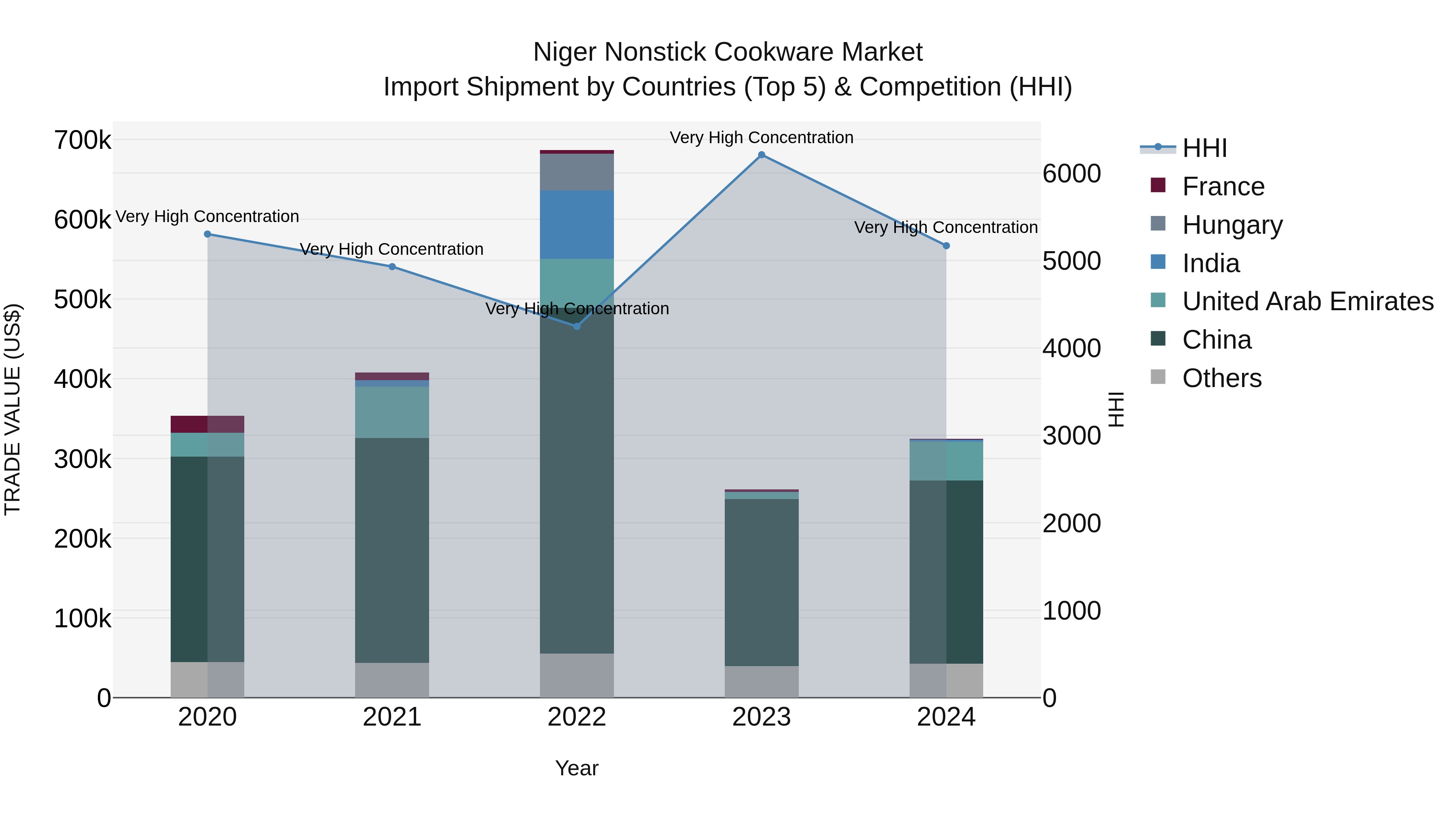 Niger Nonstick Cookware Market: Top 5 Importing Countries and Market Competition (HHI) Analysis