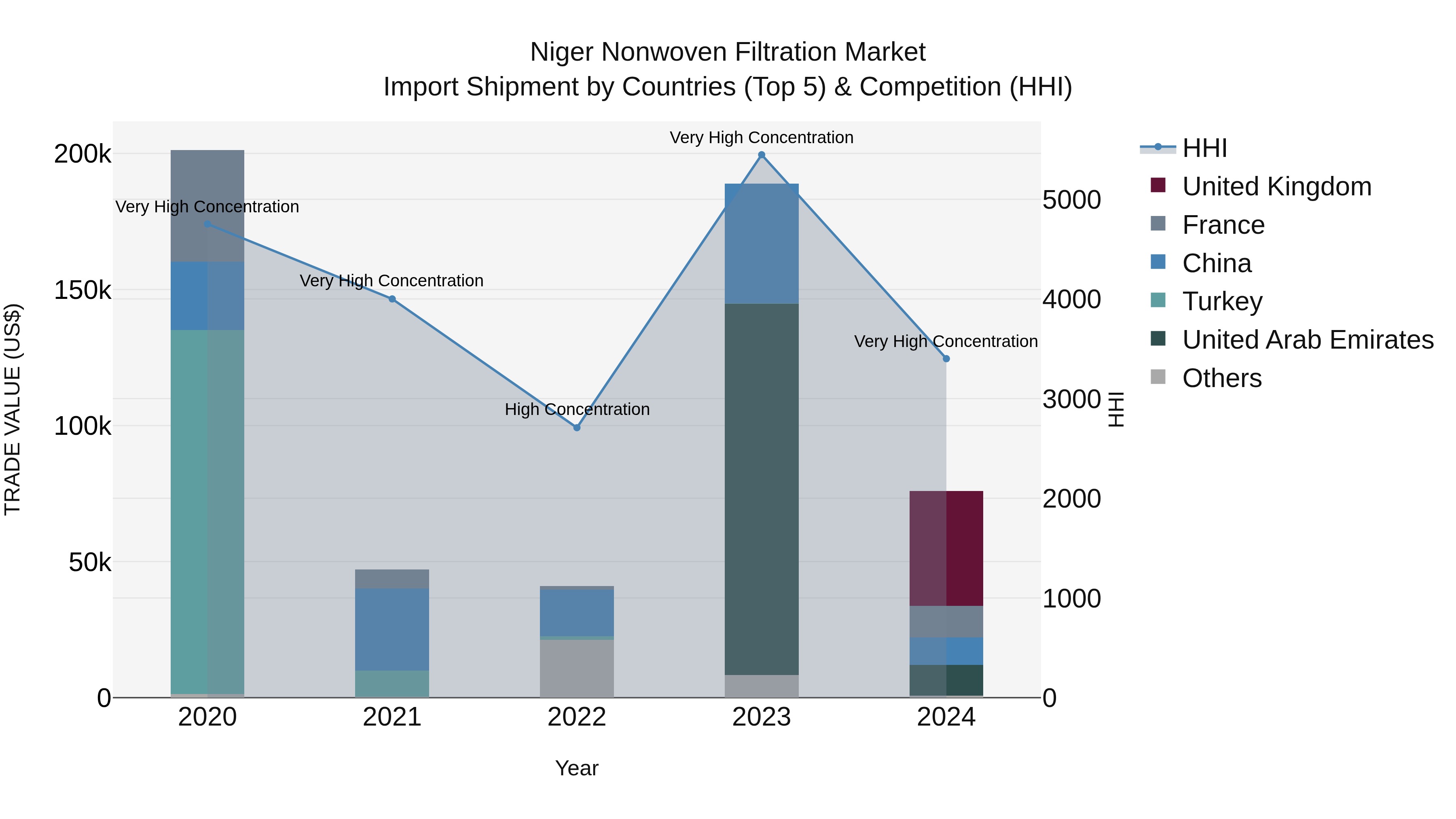 Niger Nonwoven Filtration Market: Top 5 Importing Countries and Market Competition (HHI) Analysis