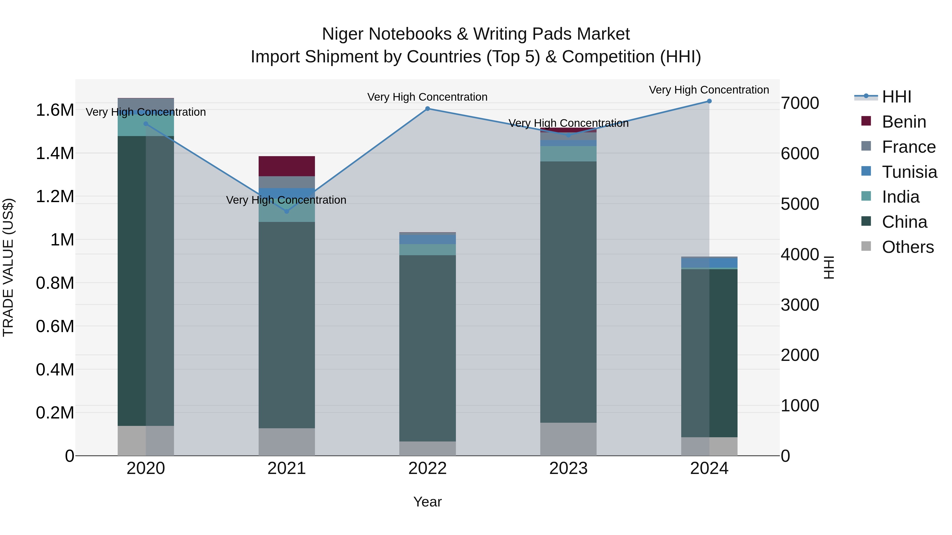 Niger Notebooks & Writing Pads Market: Top 5 Importing Countries and Market Competition (HHI) Analysis