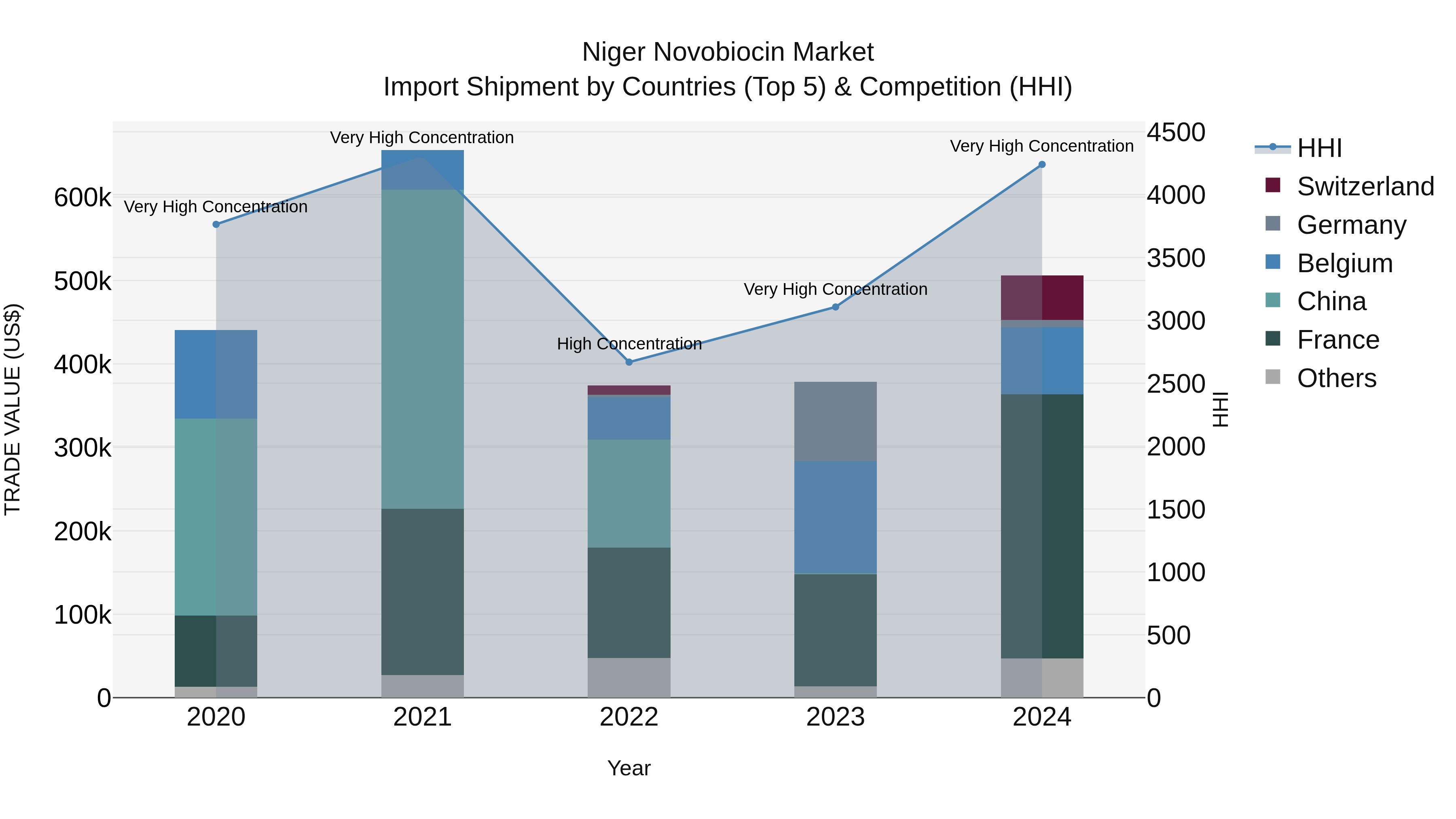 Niger Novobiocin Market: Top 5 Importing Countries and Market Competition (HHI) Analysis
