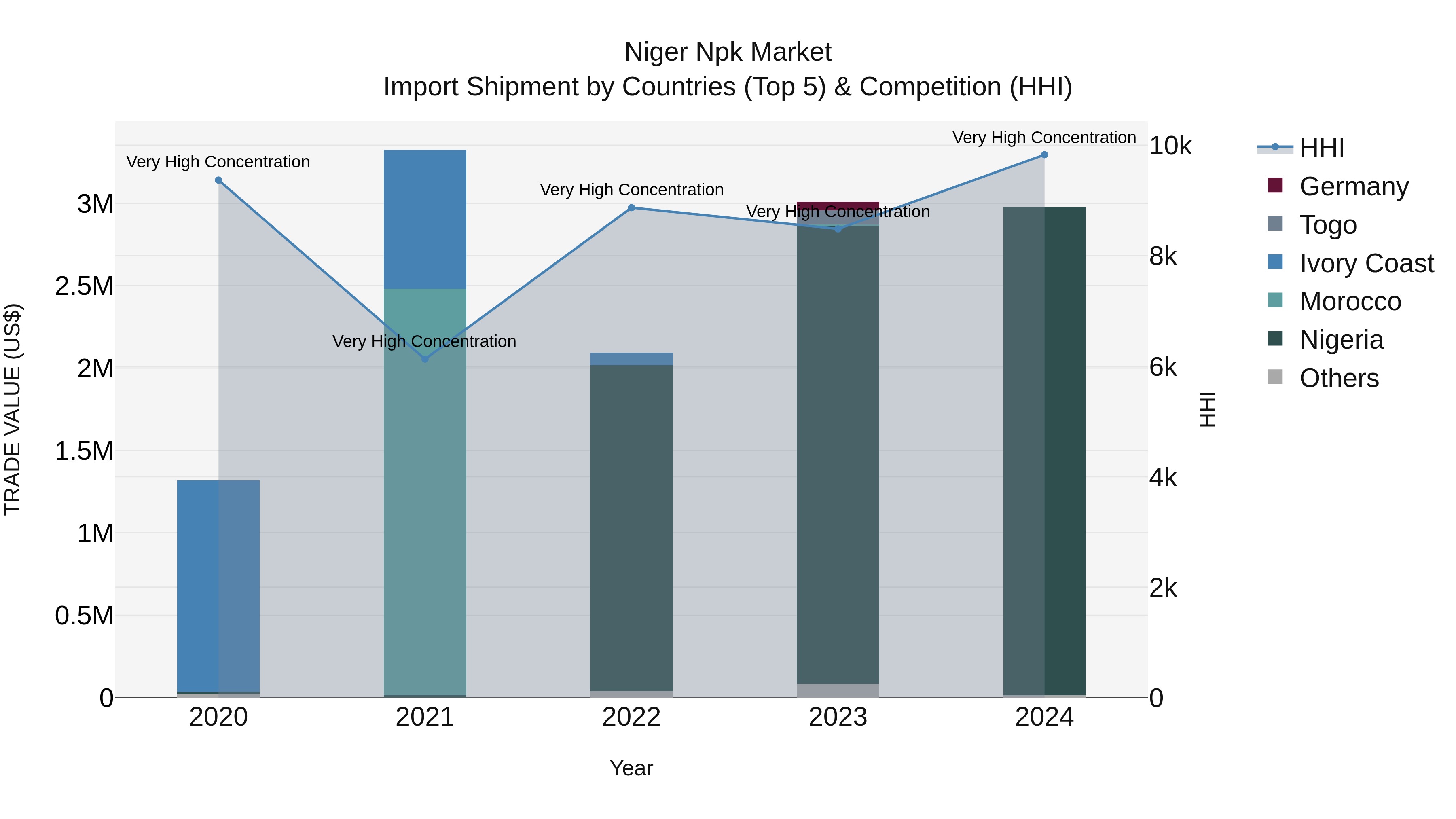 Niger Npk Market: Top 5 Importing Countries and Market Competition (HHI) Analysis