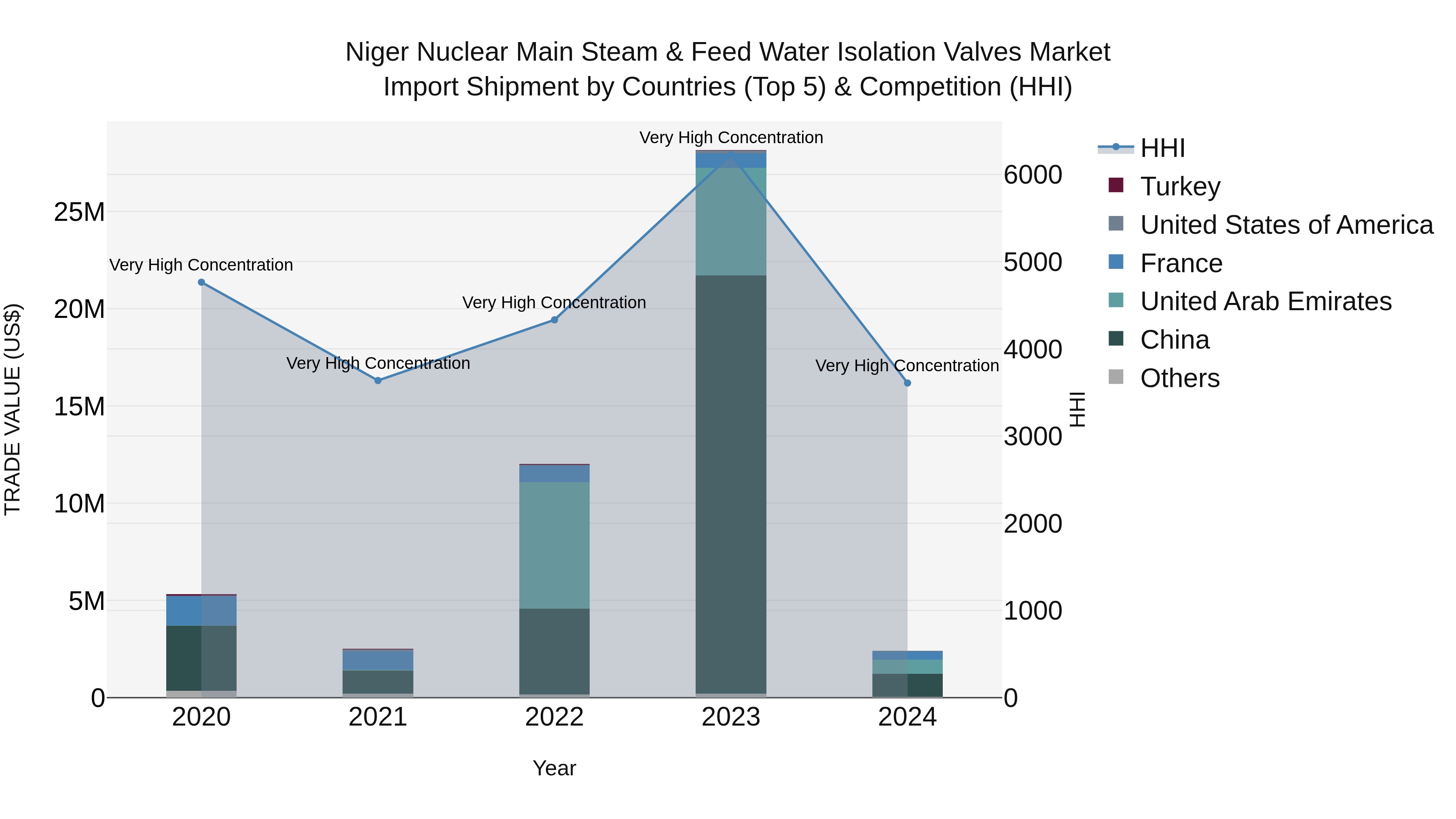 Niger Nuclear Main Steam & Feed Water Isolation Valves Market: Top 5 Importing Countries and Market Competition (HHI) Analysis