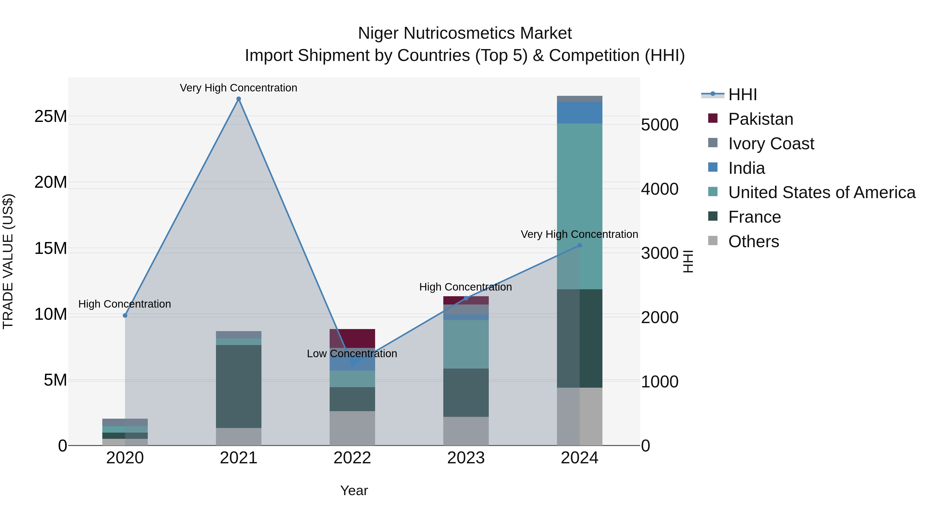 Niger Nutricosmetics Market: Top 5 Importing Countries and Market Competition (HHI) Analysis