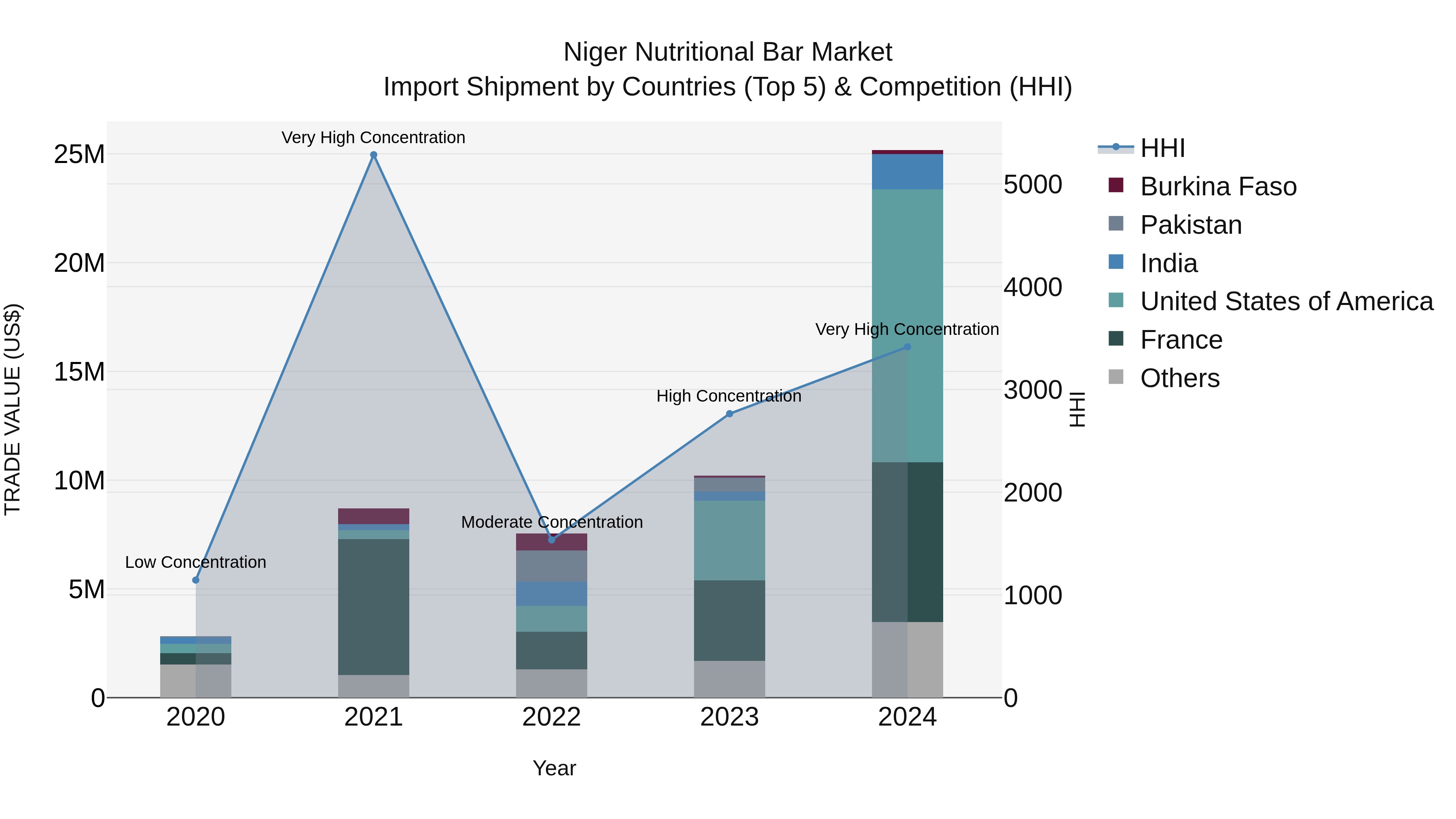 Niger Nutritional Bar Market: Top 5 Importing Countries and Market Competition (HHI) Analysis