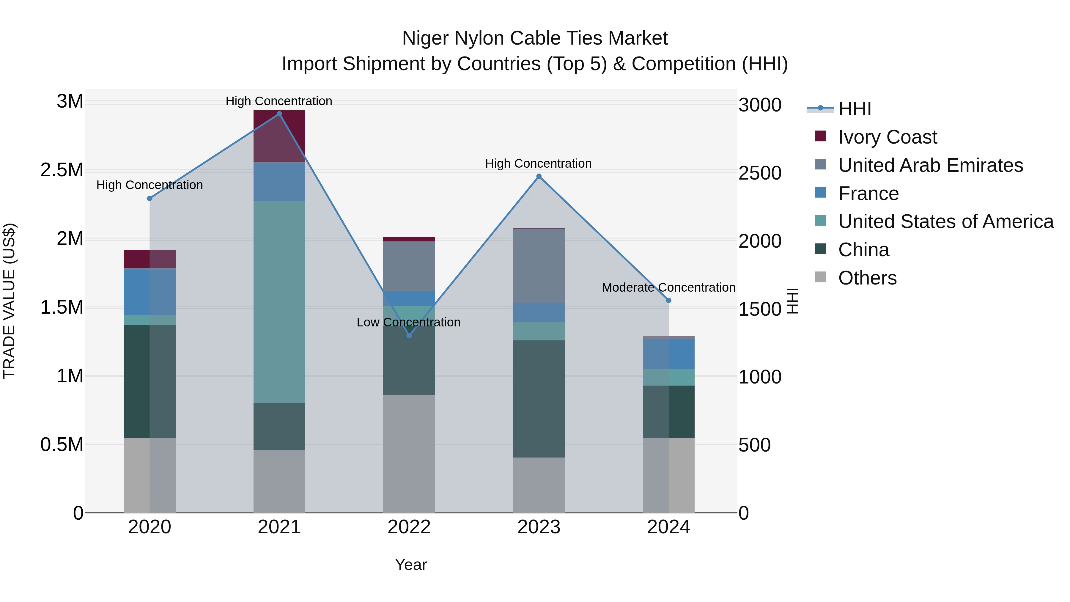 Niger Nylon Cable Ties Market: Top 5 Importing Countries and Market Competition (HHI) Analysis