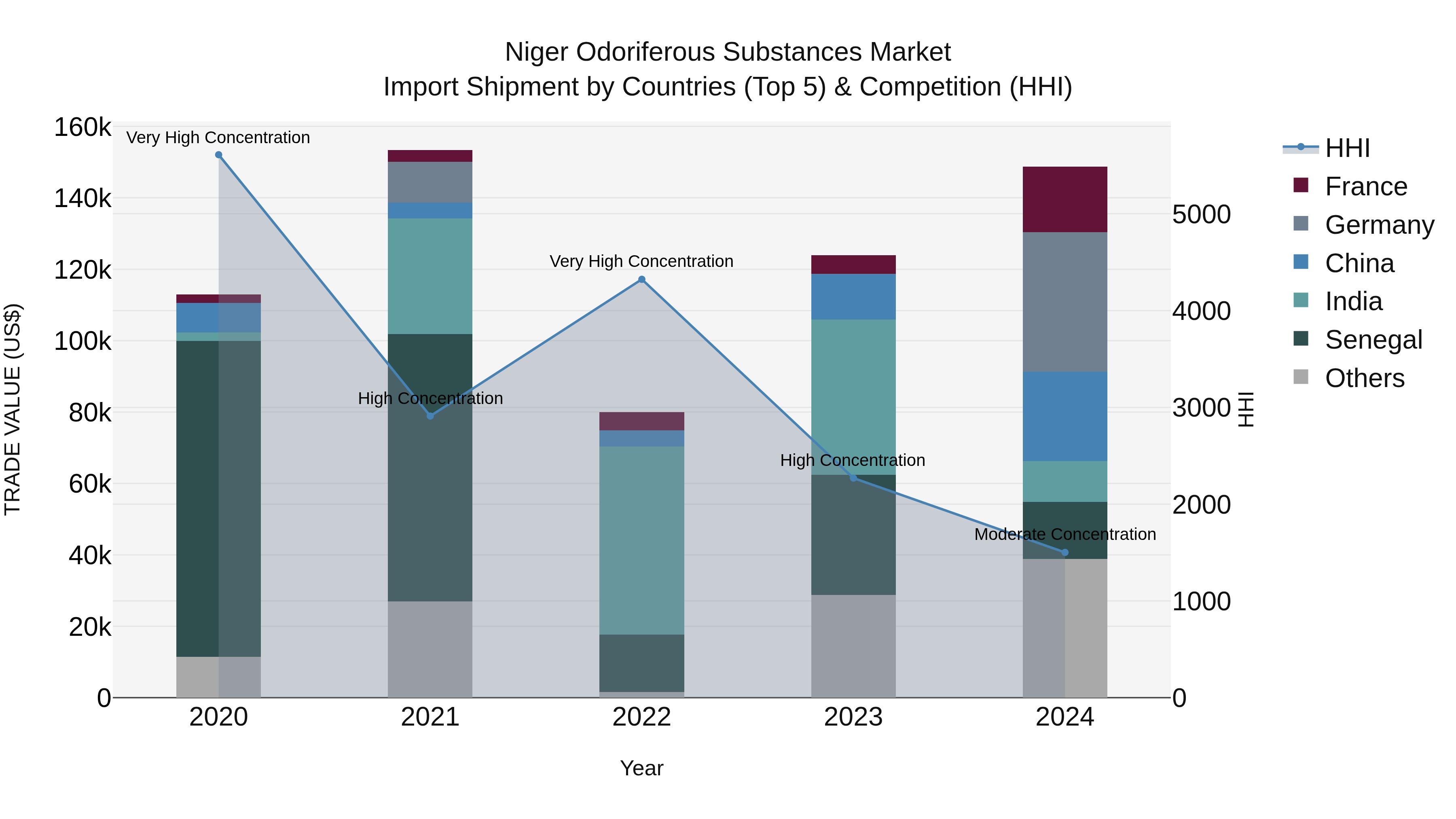 Niger Odoriferous Substances Market: Top 5 Importing Countries and Market Competition (HHI) Analysis