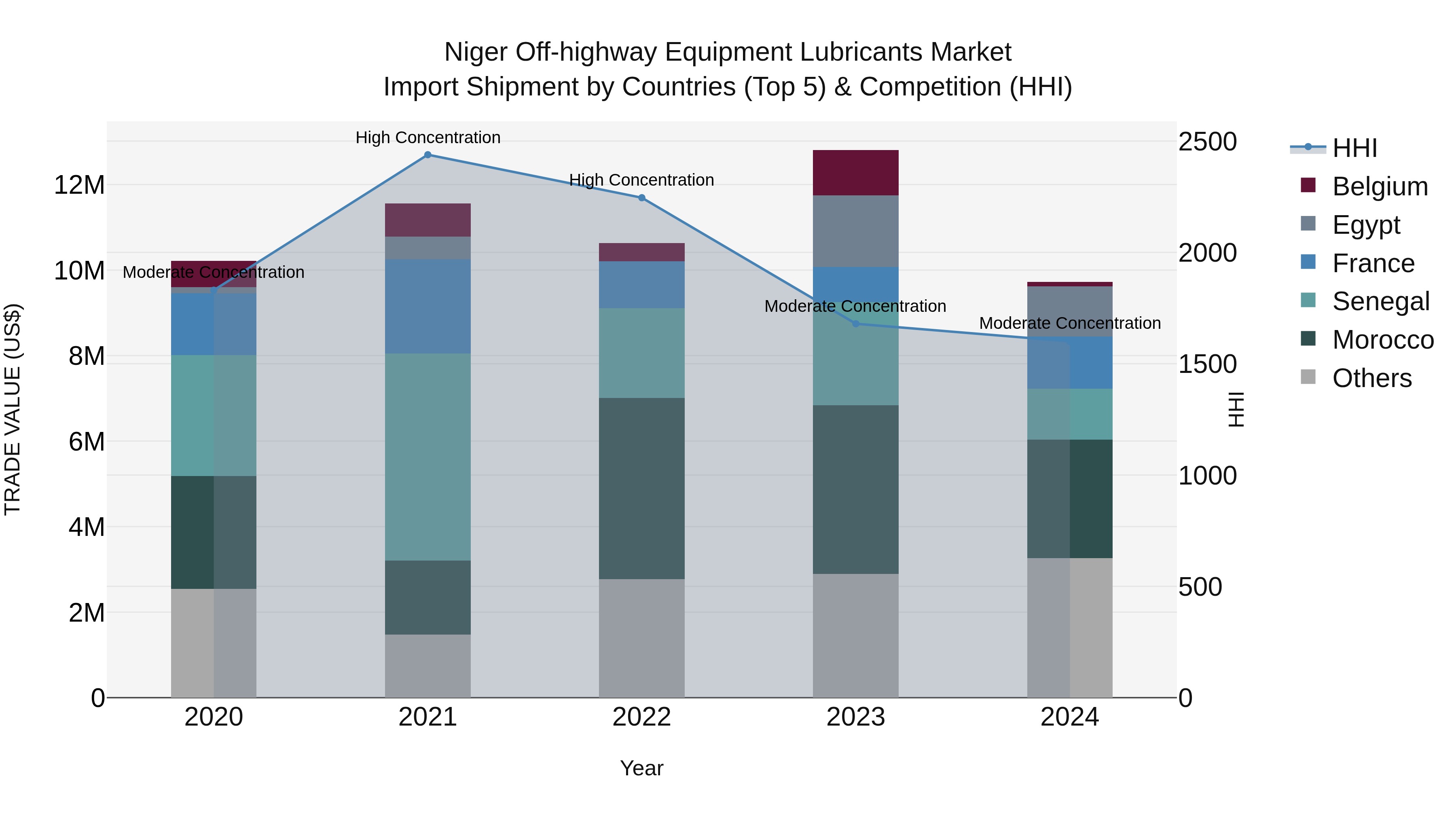 Niger Off-highway Equipment Lubricants Market: Top 5 Importing Countries and Market Competition (HHI) Analysis