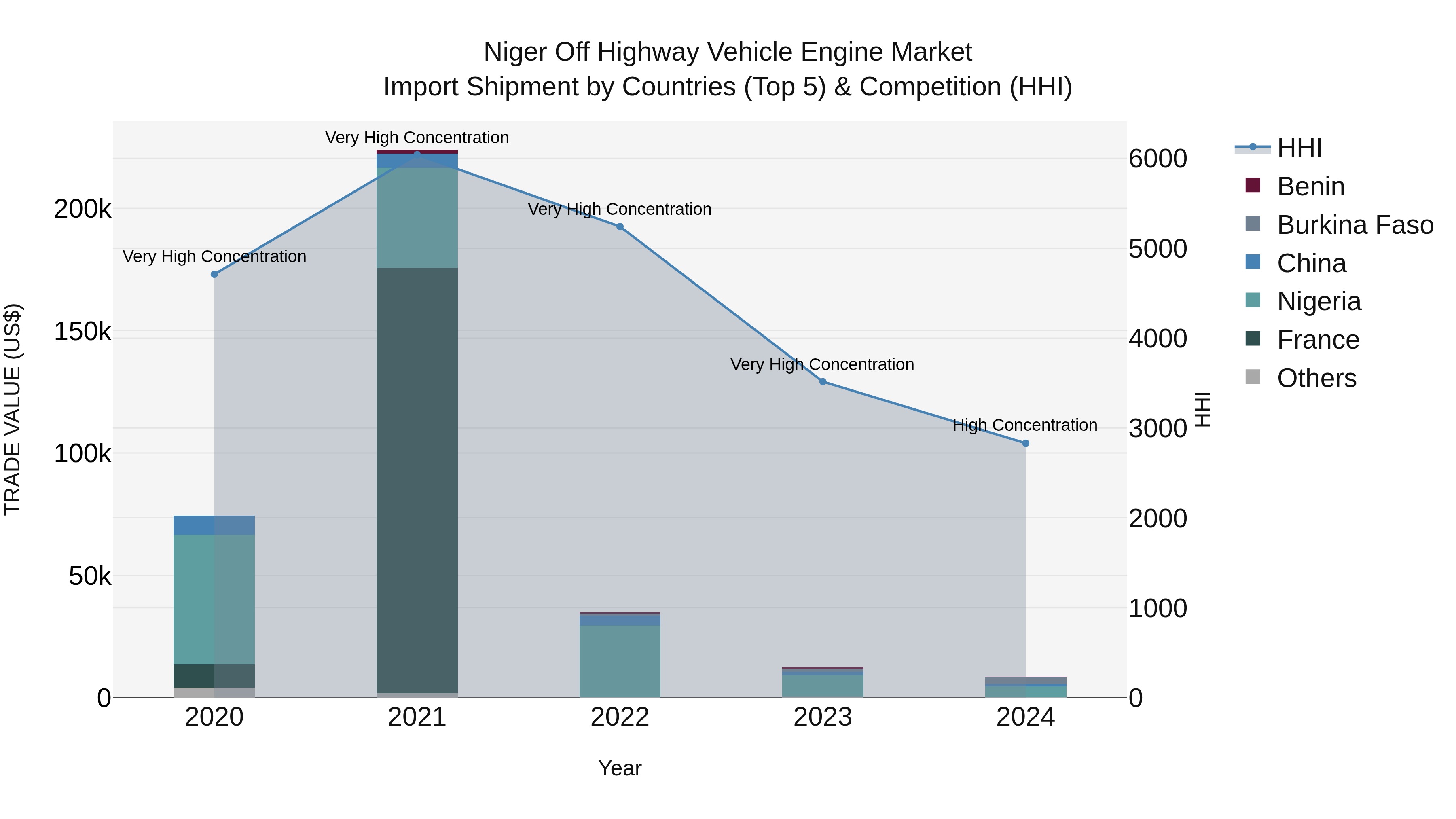 Niger Off Highway Vehicle Engine Market: Top 5 Importing Countries and Market Competition (HHI) Analysis