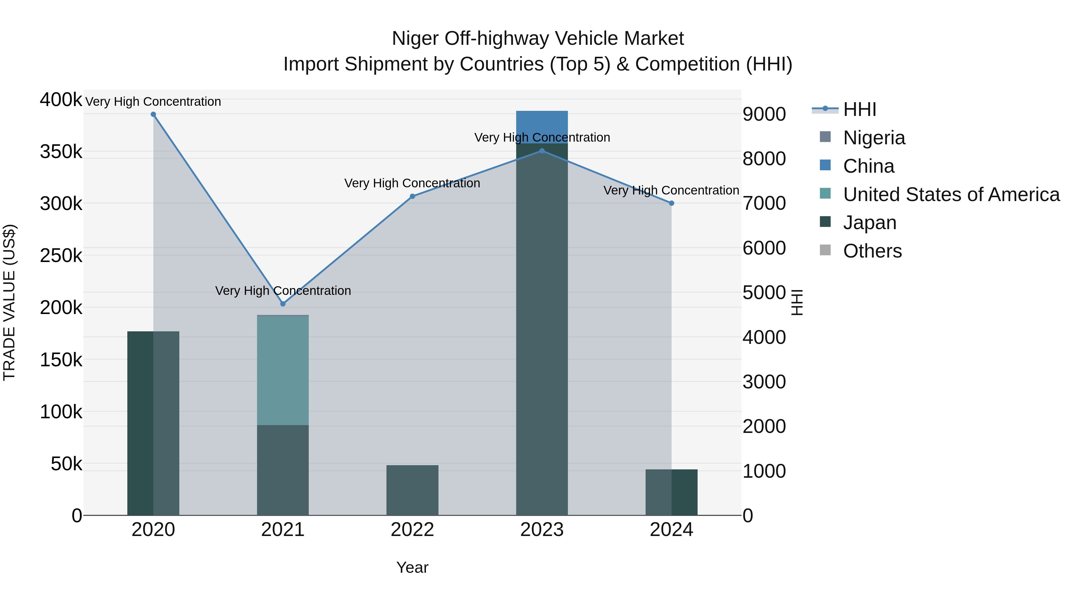 Niger Off-highway Vehicle Market: Top 5 Importing Countries and Market Competition (HHI) Analysis