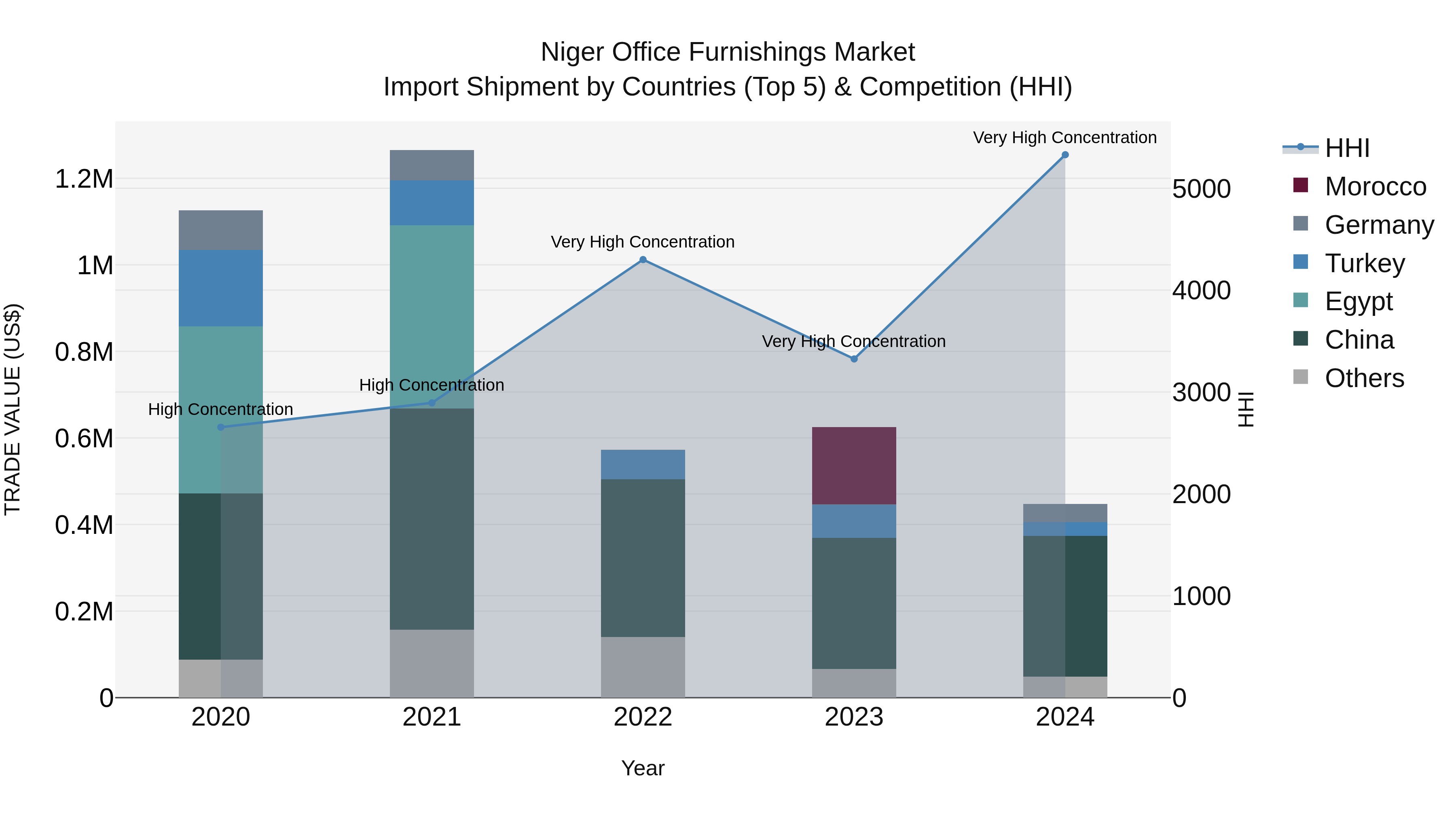 Niger Office Furnishings Market: Top 5 Importing Countries and Market Competition (HHI) Analysis