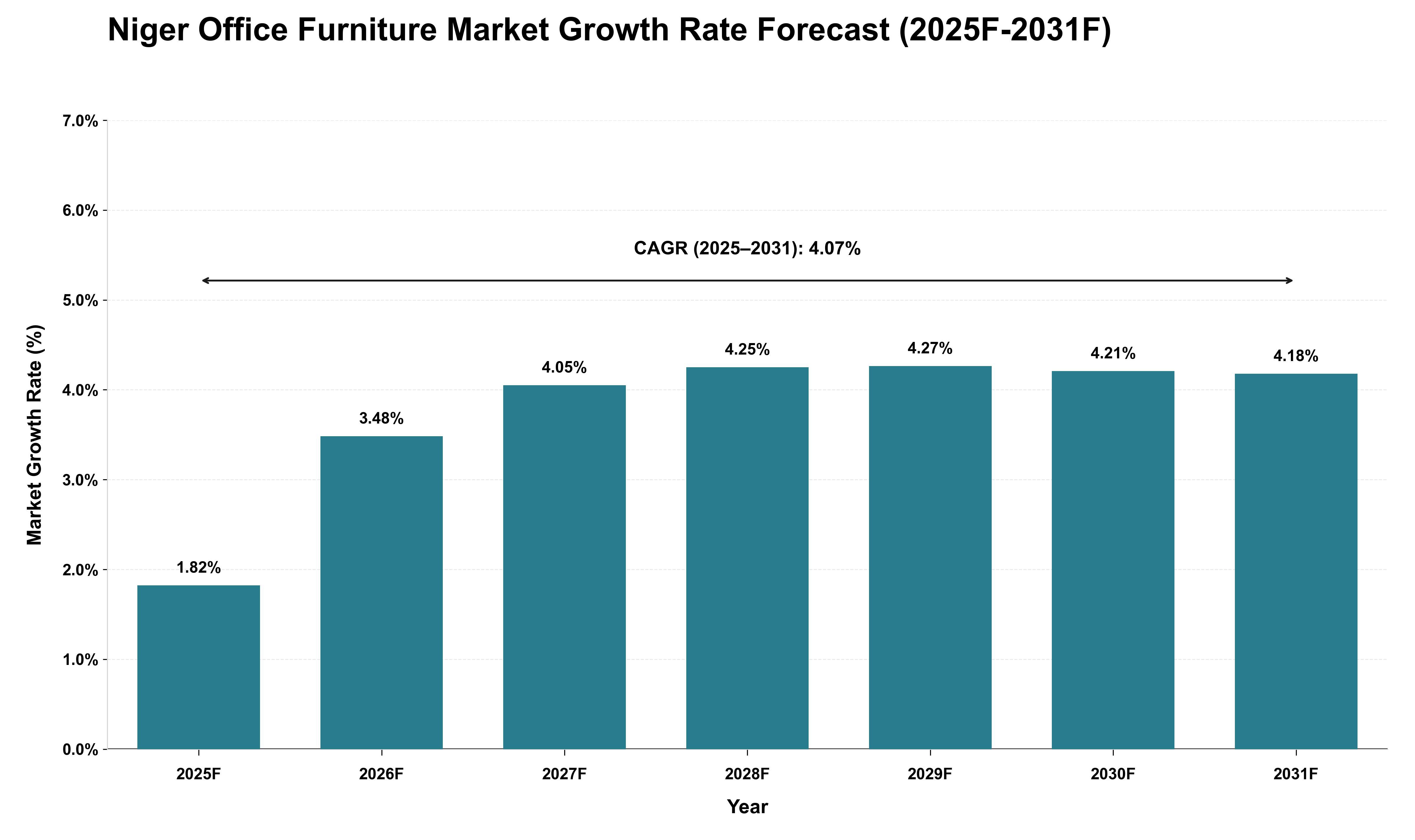 Niger Office Furniture Market Growth Rate Analysis (2025 - 2031)