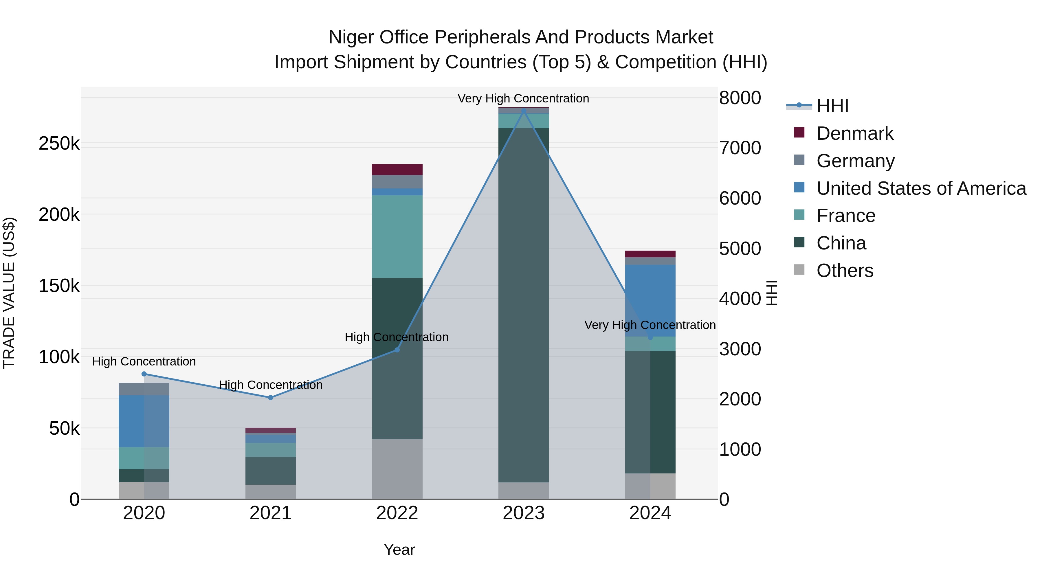 Niger Office Peripherals and Products Market: Top 5 Importing Countries and Market Competition (HHI) Analysis