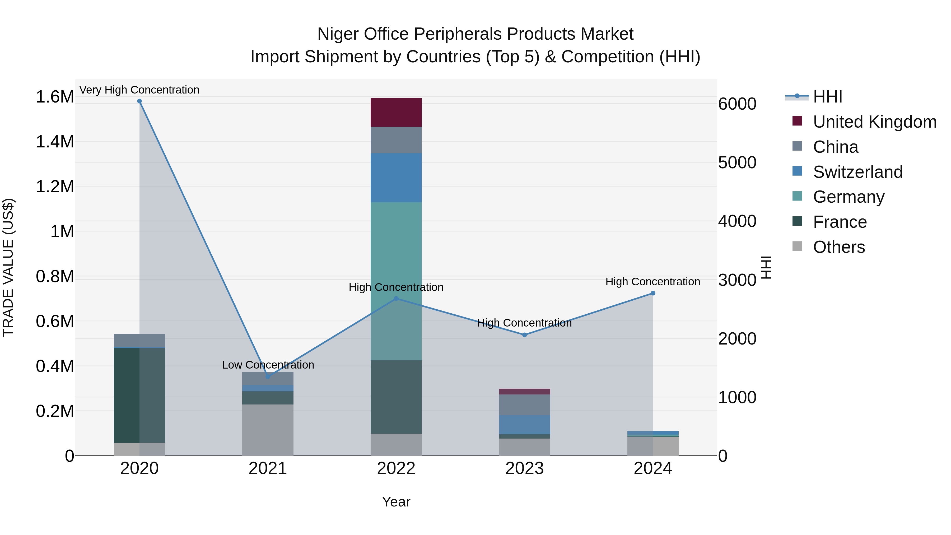 Niger Office Peripherals Products Market: Top 5 Importing Countries and Market Competition (HHI) Analysis