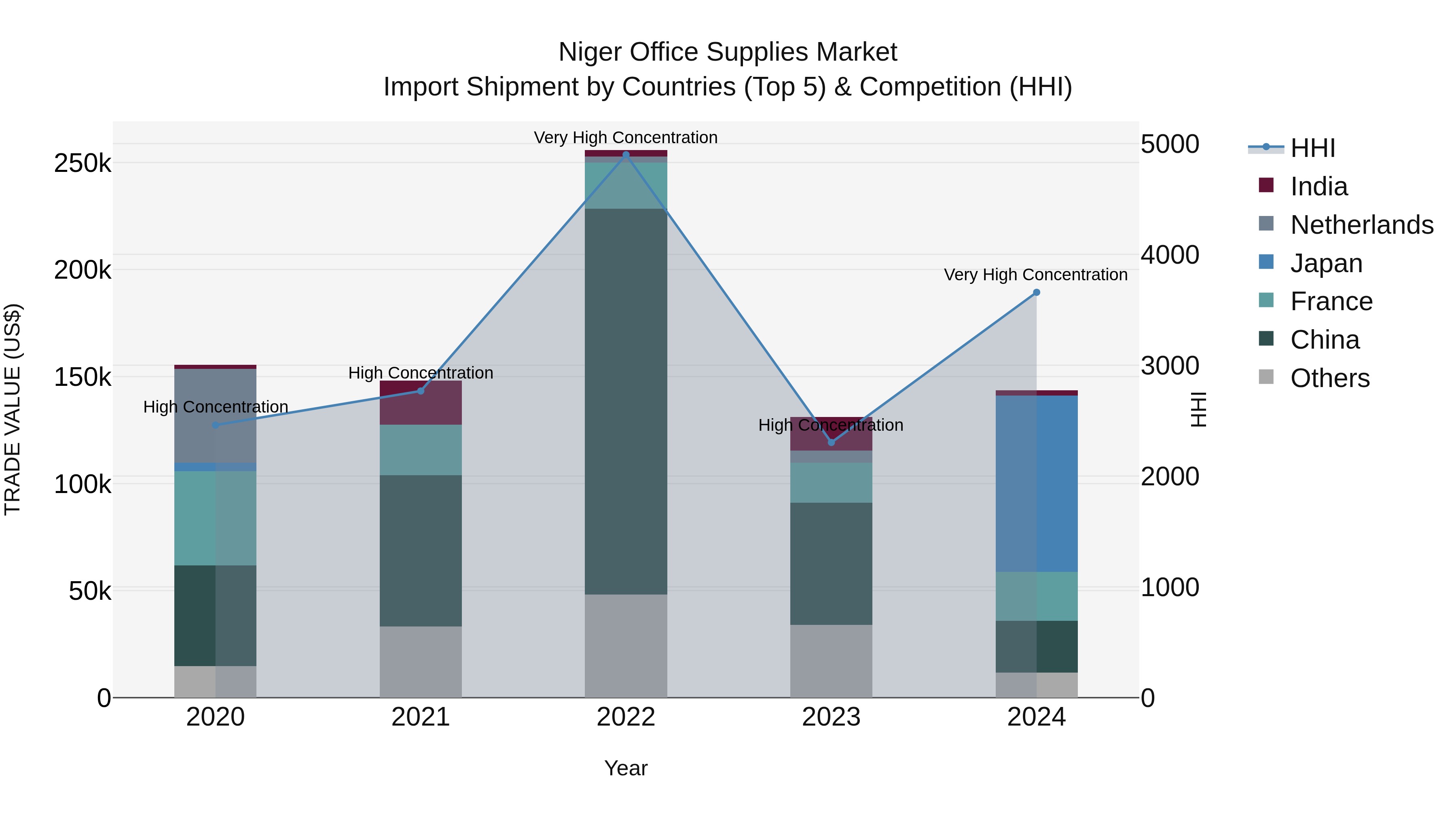 Niger Office Supplies Market: Top 5 Importing Countries and Market Competition (HHI) Analysis