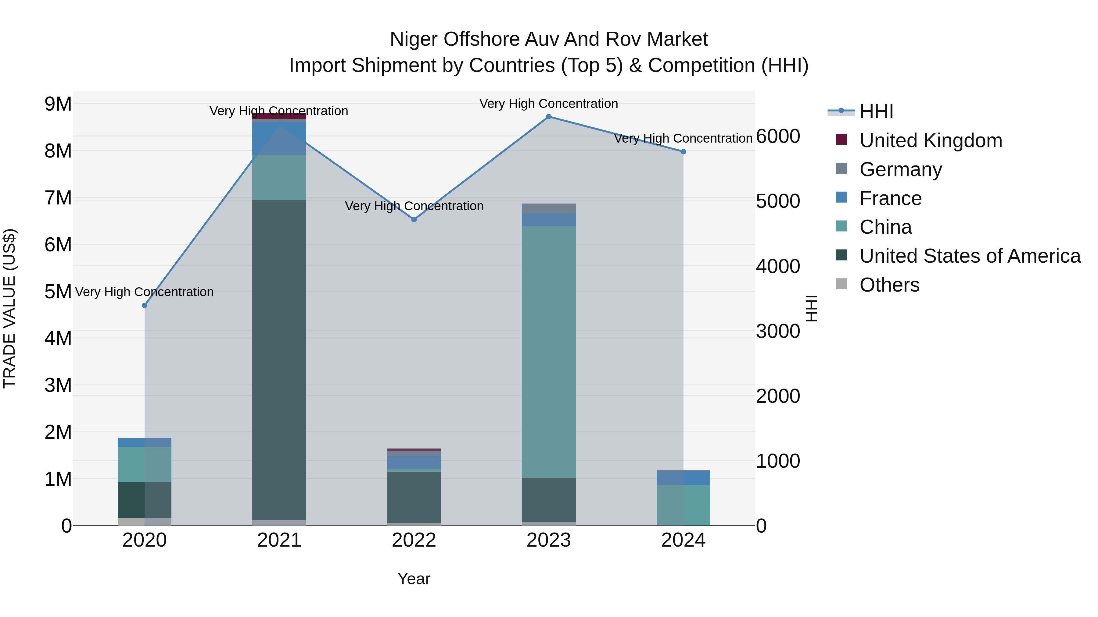 Niger Offshore Auv and Rov Market: Top 5 Importing Countries and Market Competition (HHI) Analysis