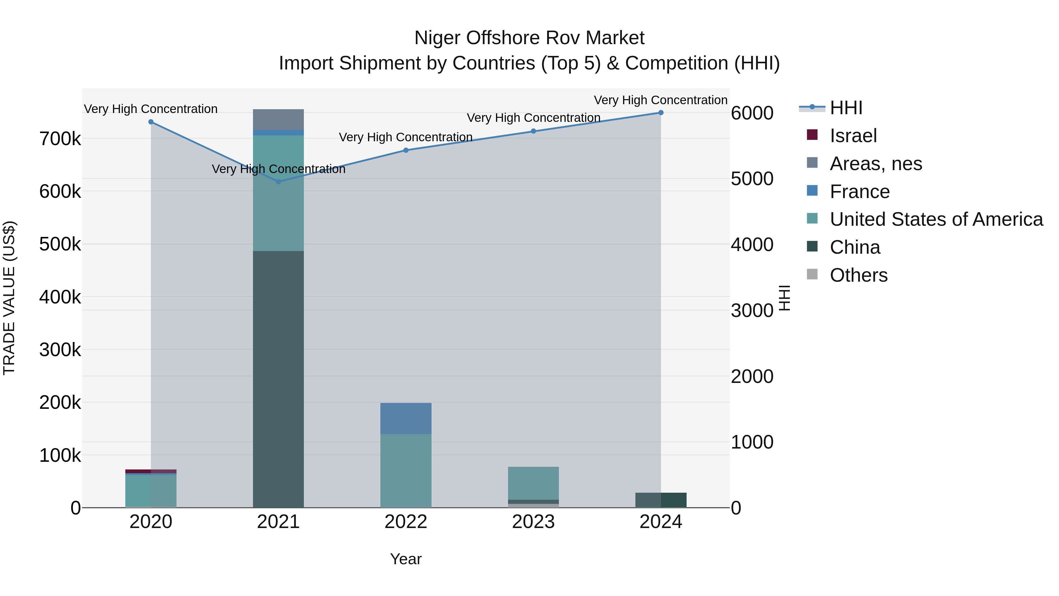 Niger Offshore Rov Market: Top 5 Importing Countries and Market Competition (HHI) Analysis