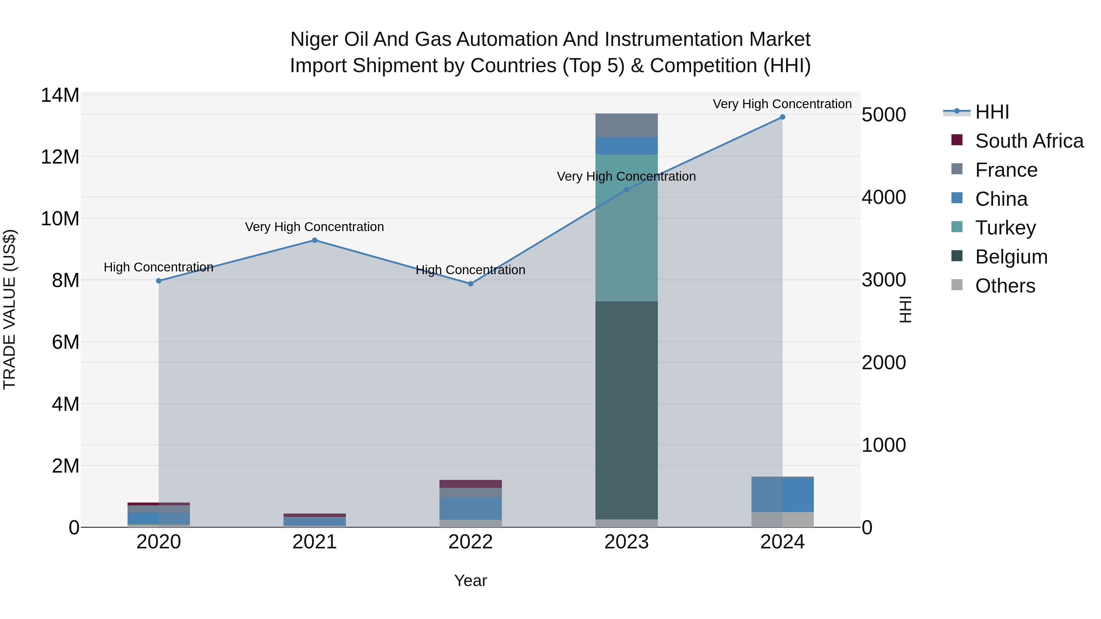 Niger Oil and Gas Automation and Instrumentation Market: Top 5 Importing Countries and Market Competition (HHI) Analysis