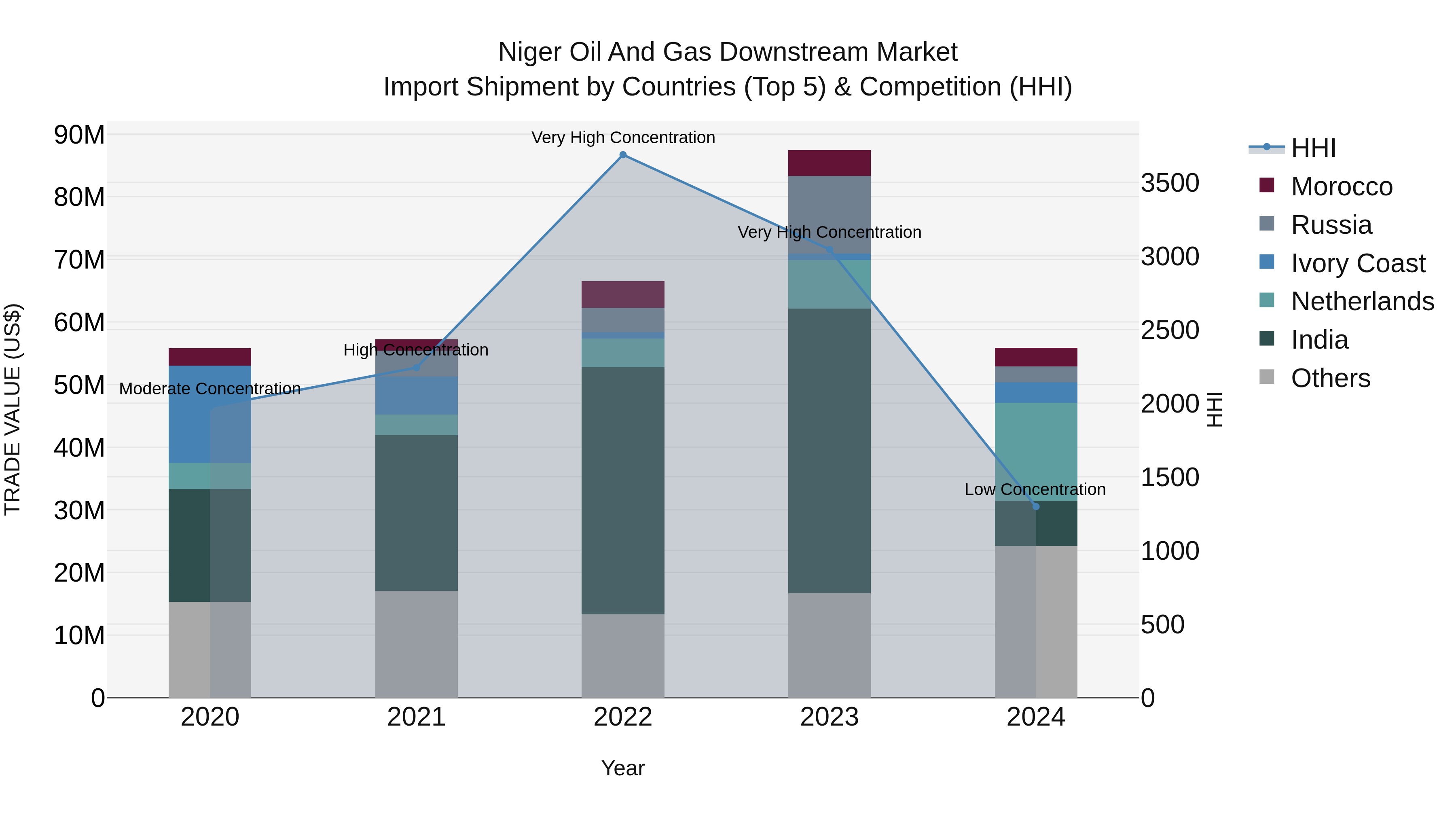 Niger Oil and Gas Downstream Market: Top 5 Importing Countries and Market Competition (HHI) Analysis