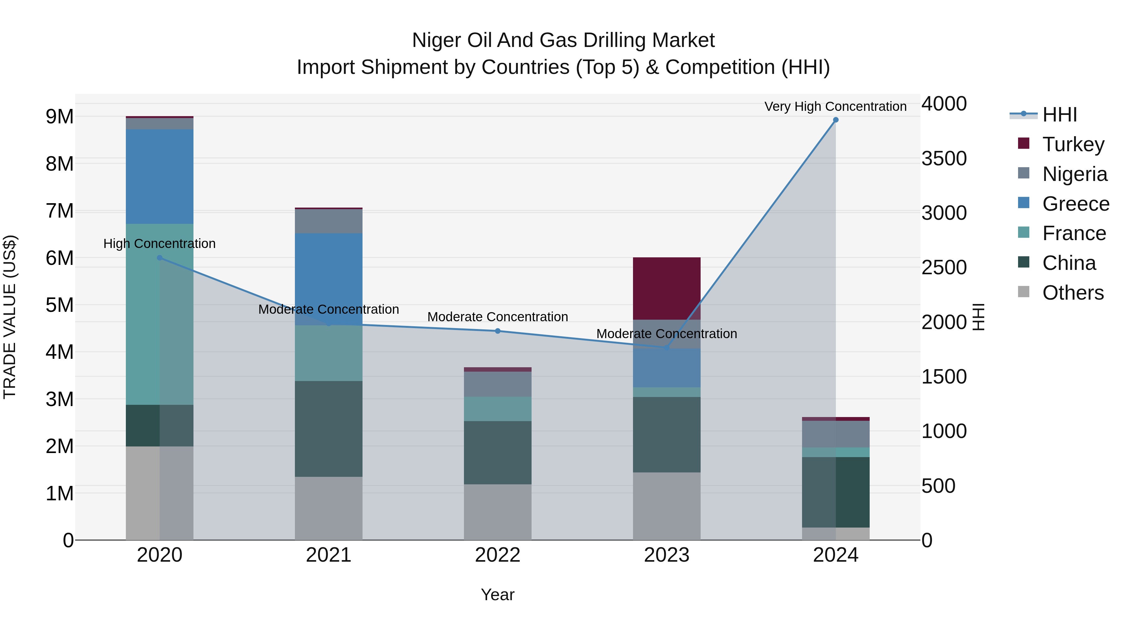 Niger Oil and Gas Drilling Market: Top 5 Importing Countries and Market Competition (HHI) Analysis