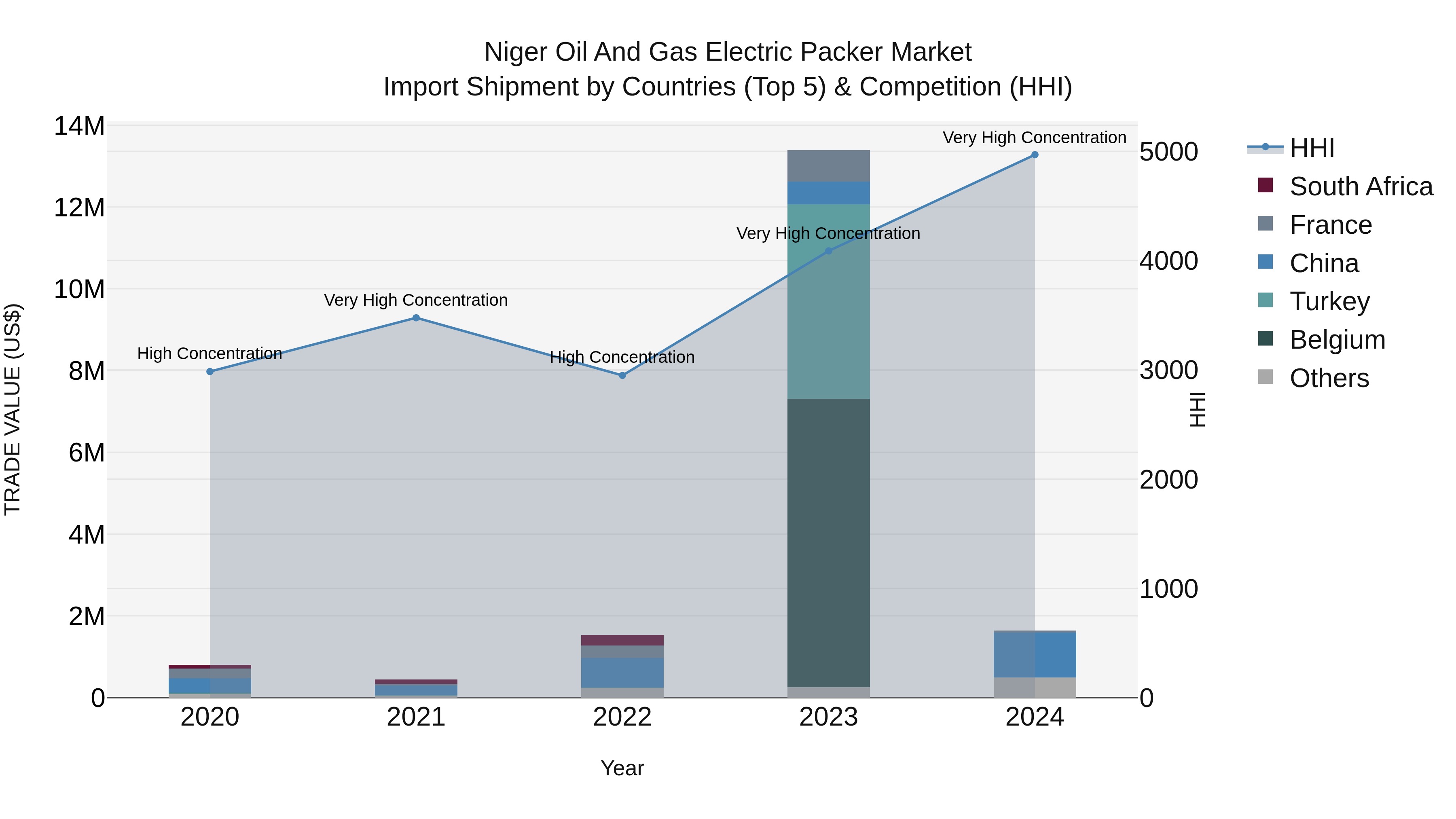 Niger Oil and Gas Electric Packer Market: Top 5 Importing Countries and Market Competition (HHI) Analysis