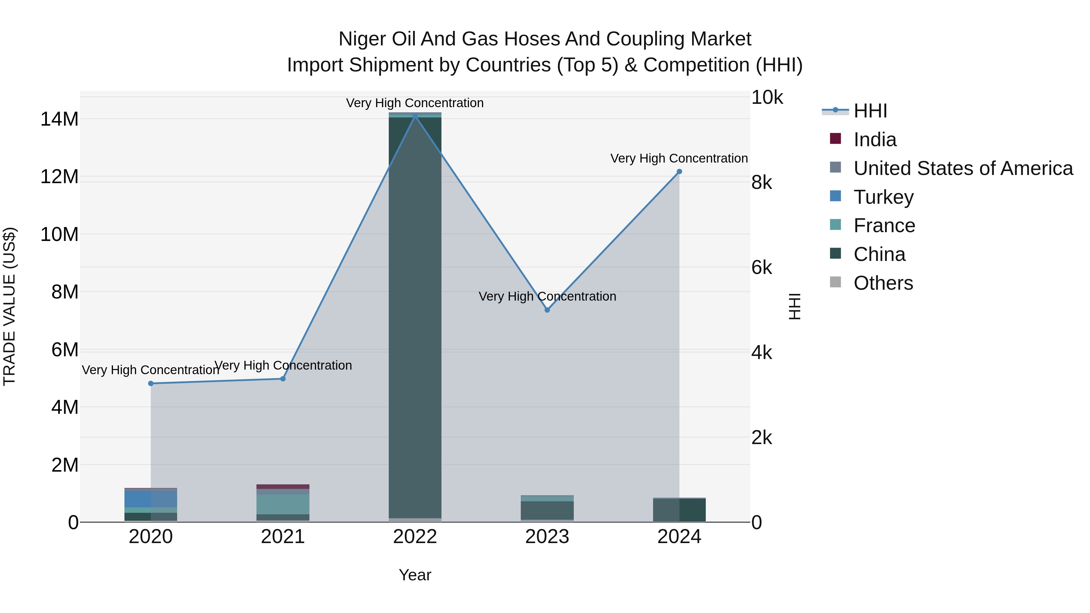 Niger Oil and Gas Hoses and Coupling Market: Top 5 Importing Countries and Market Competition (HHI) Analysis