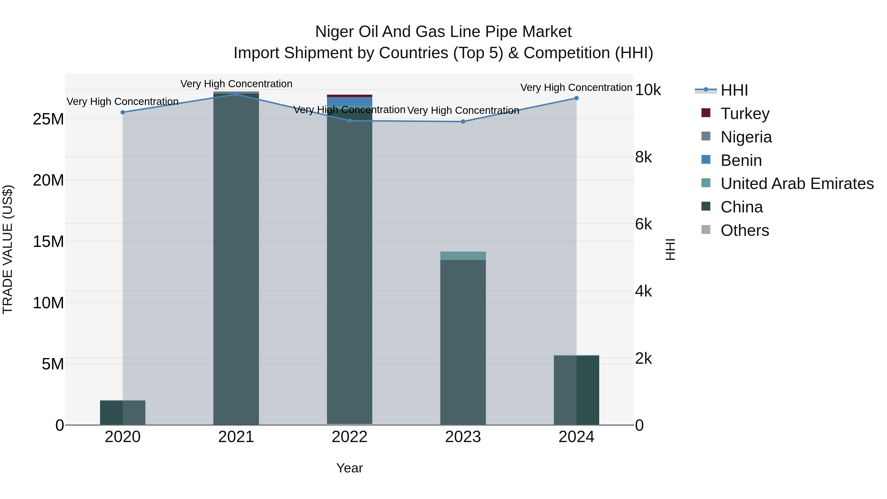 Niger Oil and Gas Line Pipe Market: Top 5 Importing Countries and Market Competition (HHI) Analysis