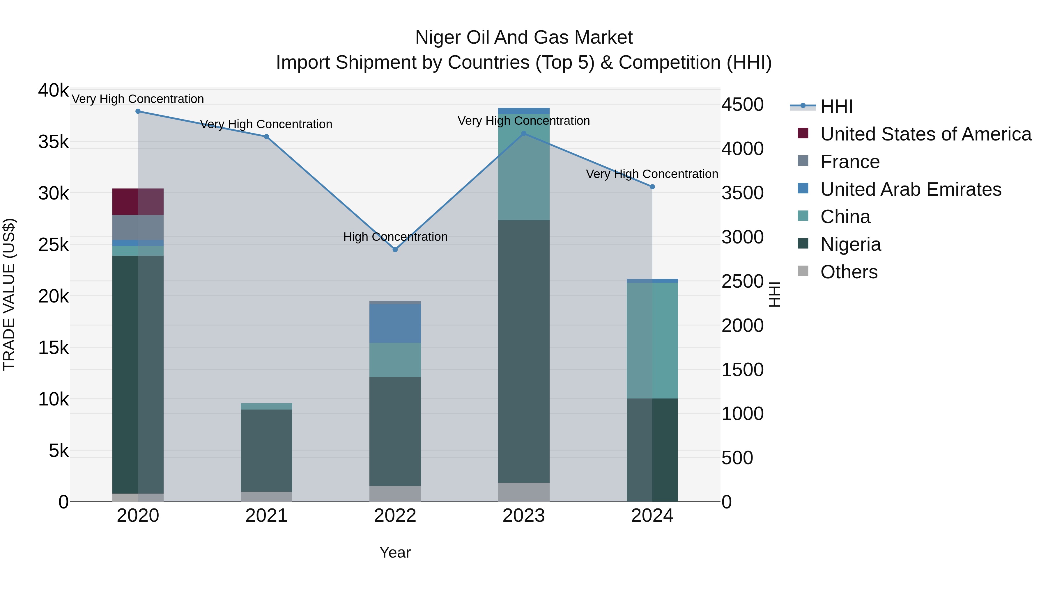 Niger Oil and Gas Market: Top 5 Importing Countries and Market Competition (HHI) Analysis