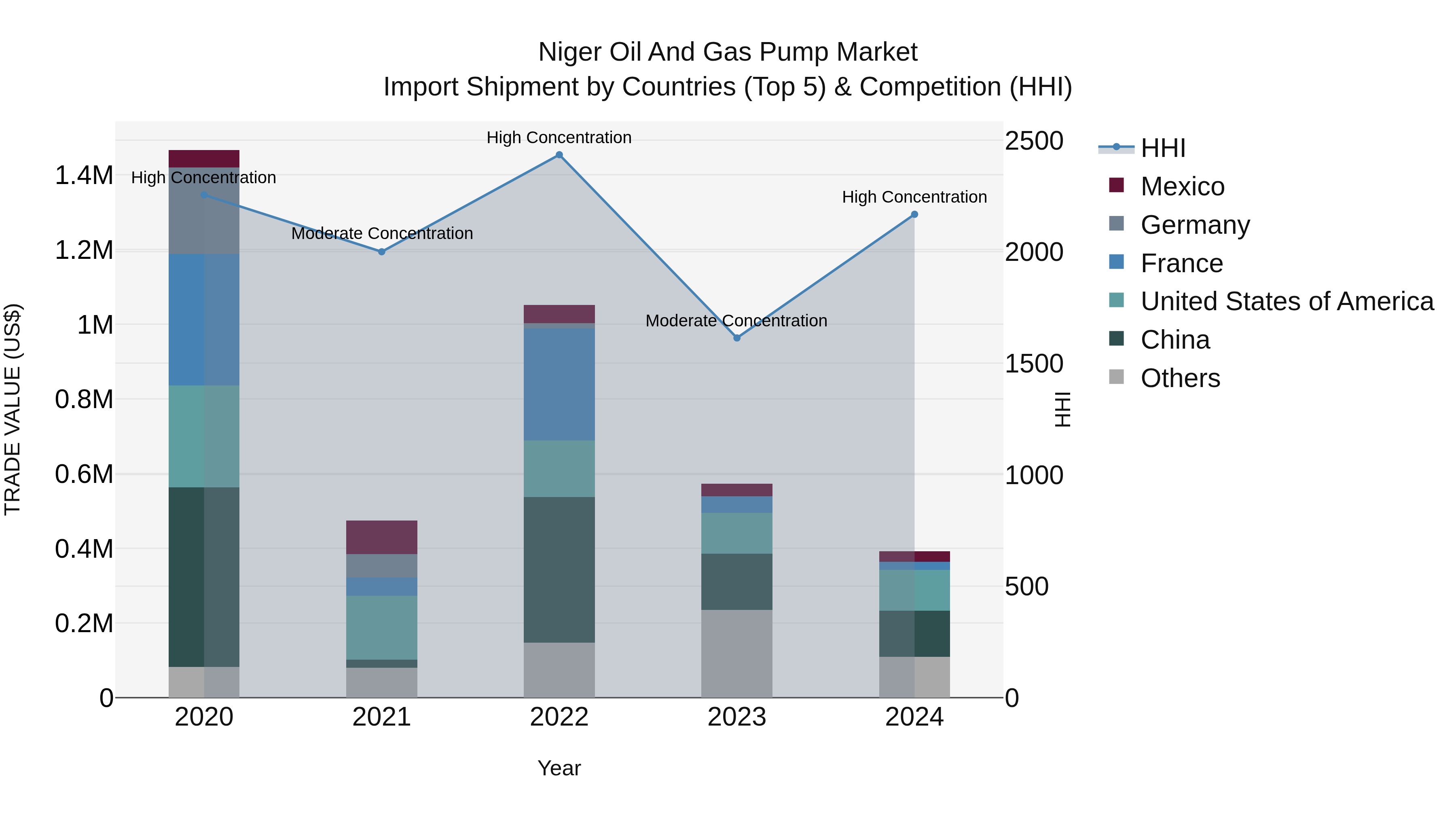 Niger Oil and Gas Pump Market: Top 5 Importing Countries and Market Competition (HHI) Analysis