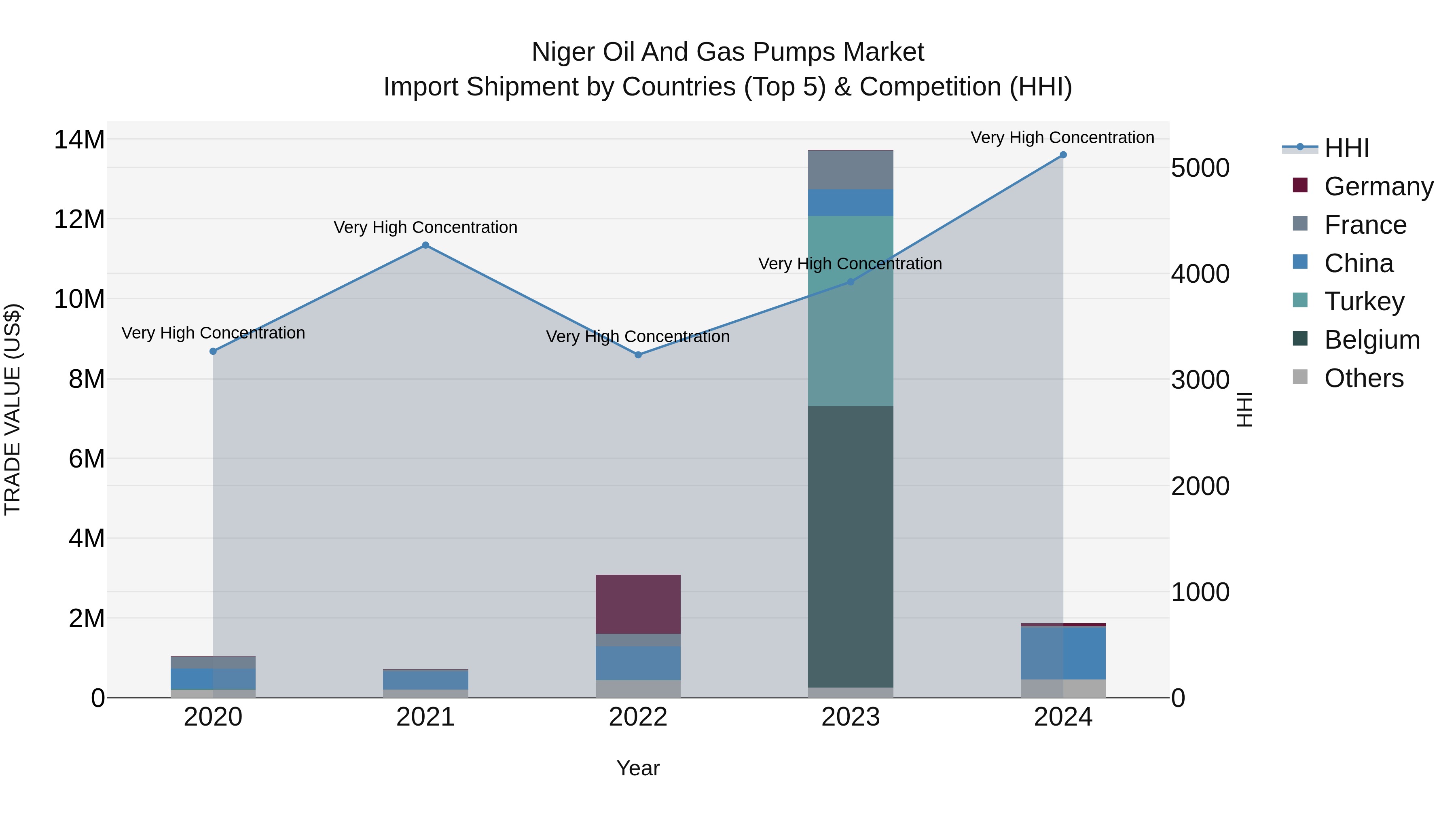 Niger Oil and Gas Pumps Market: Top 5 Importing Countries and Market Competition (HHI) Analysis