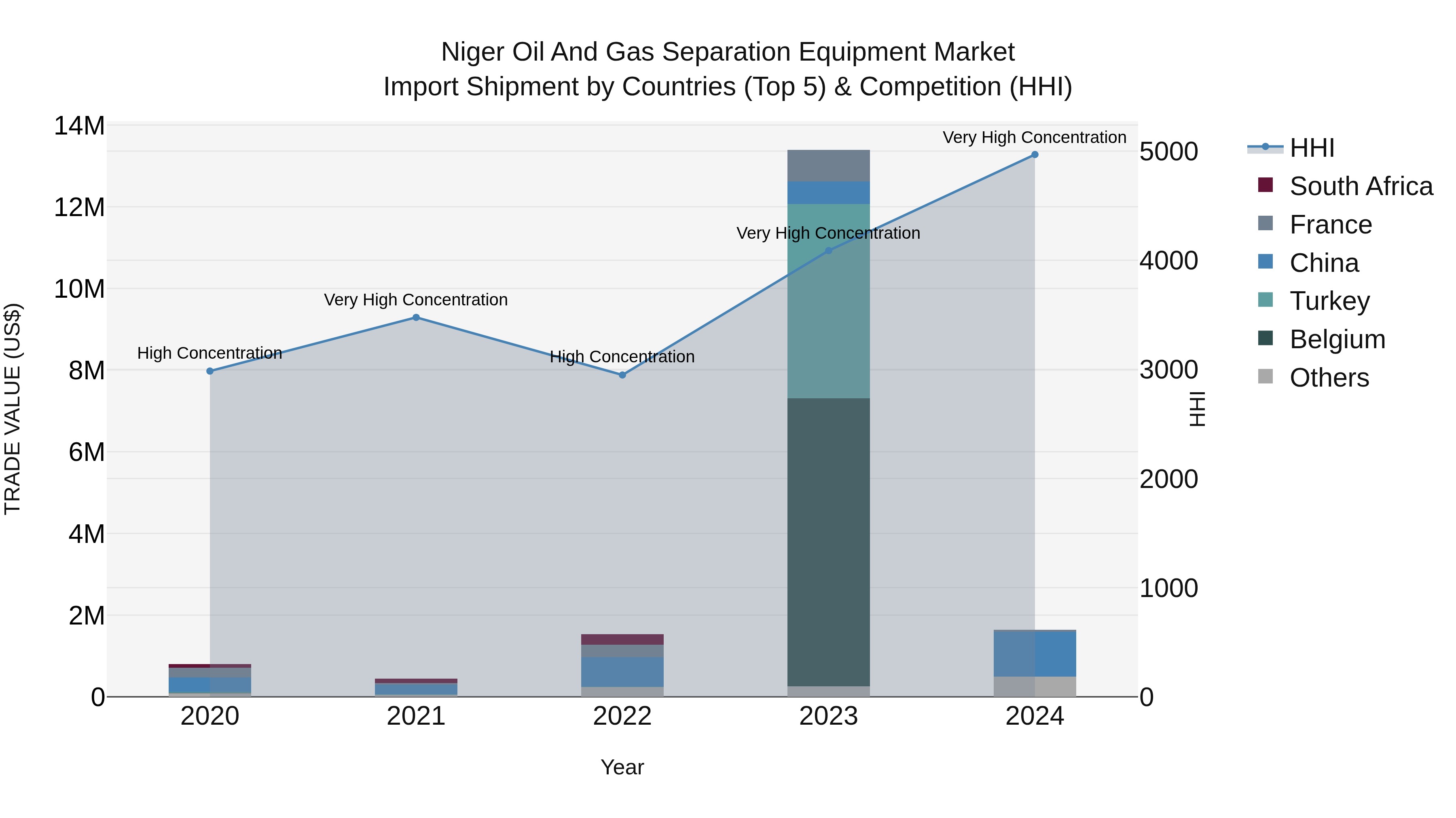 Niger Oil and Gas Separation Equipment Market: Top 5 Importing Countries and Market Competition (HHI) Analysis