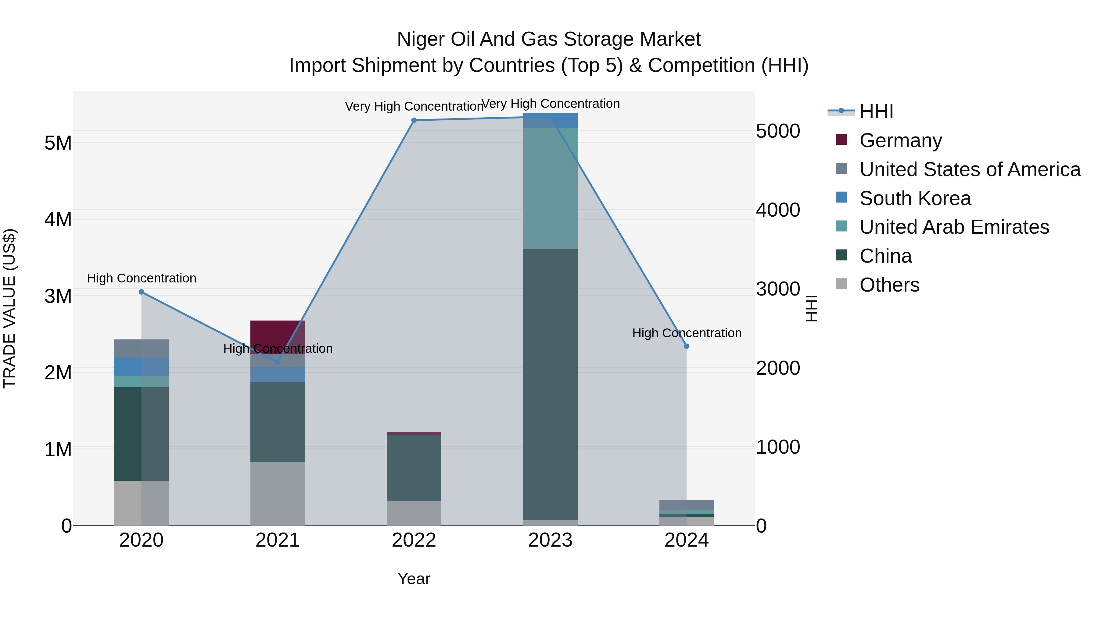 Niger Oil and Gas Storage Market: Top 5 Importing Countries and Market Competition (HHI) Analysis