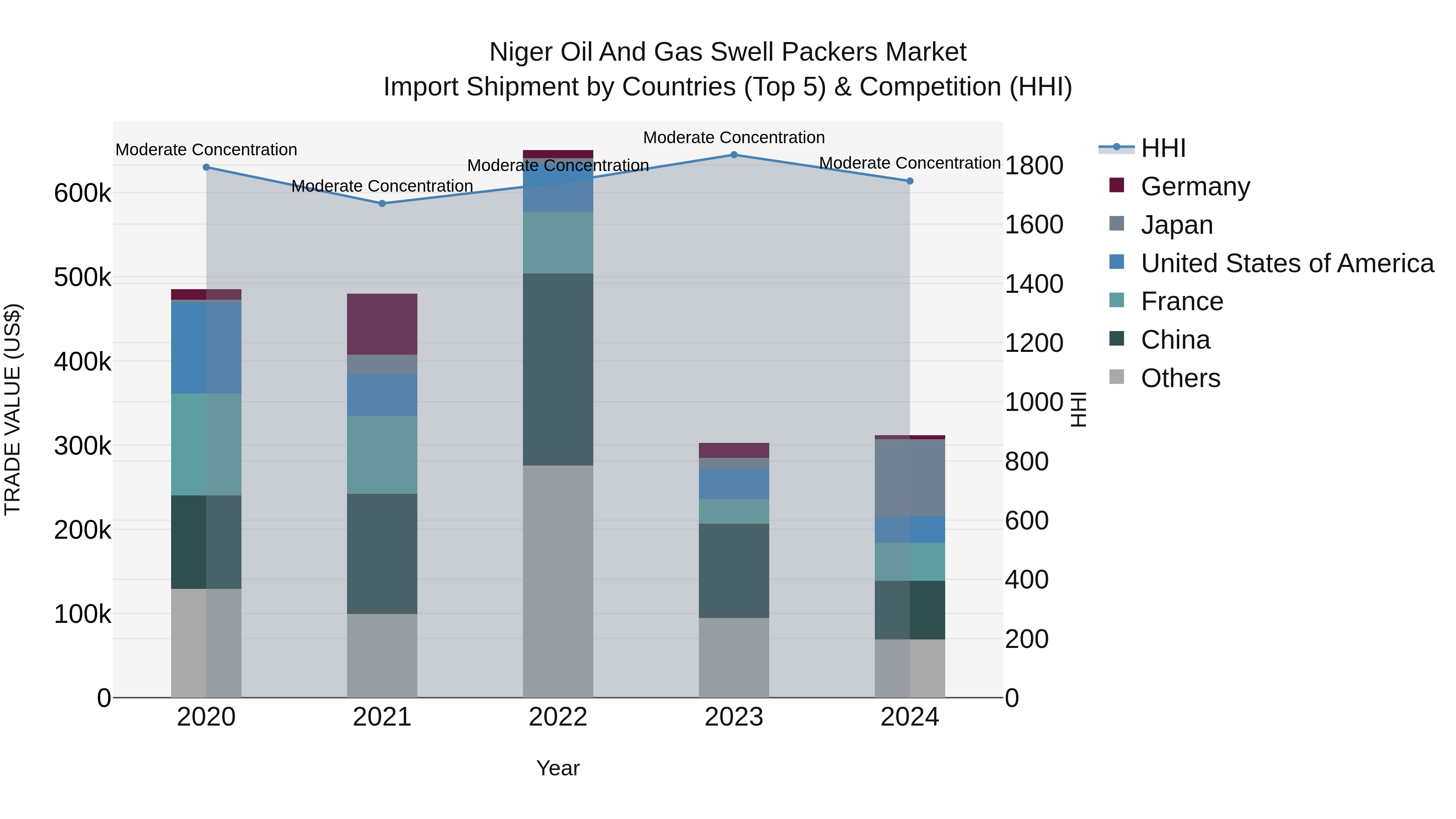 Niger Oil and Gas Swell Packers Market: Top 5 Importing Countries and Market Competition (HHI) Analysis