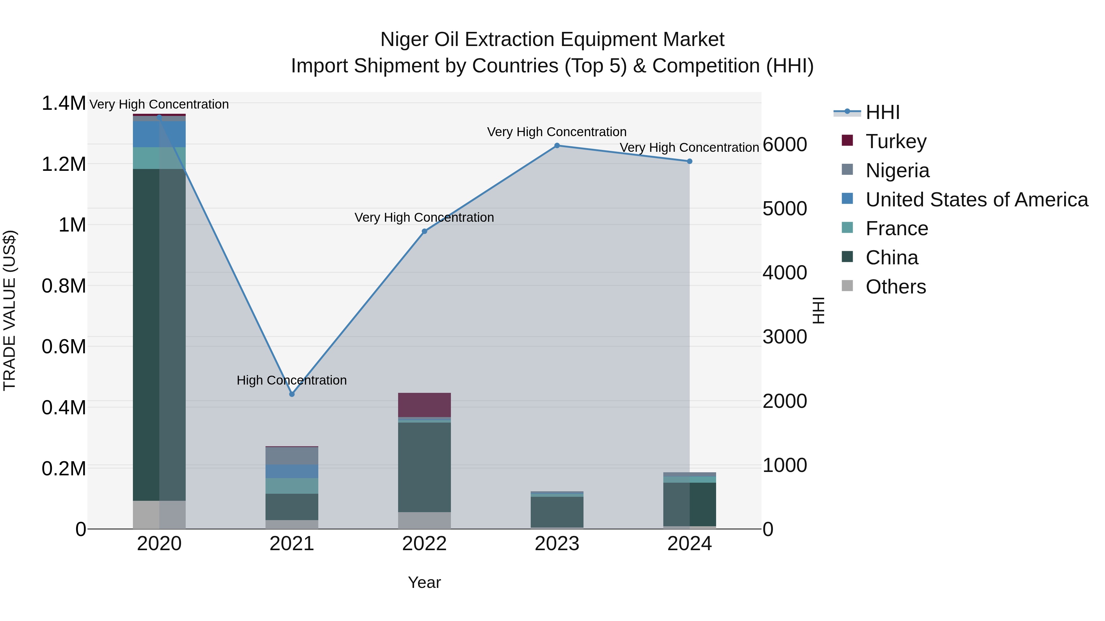 Niger Oil Extraction Equipment Market: Top 5 Importing Countries and Market Competition (HHI) Analysis