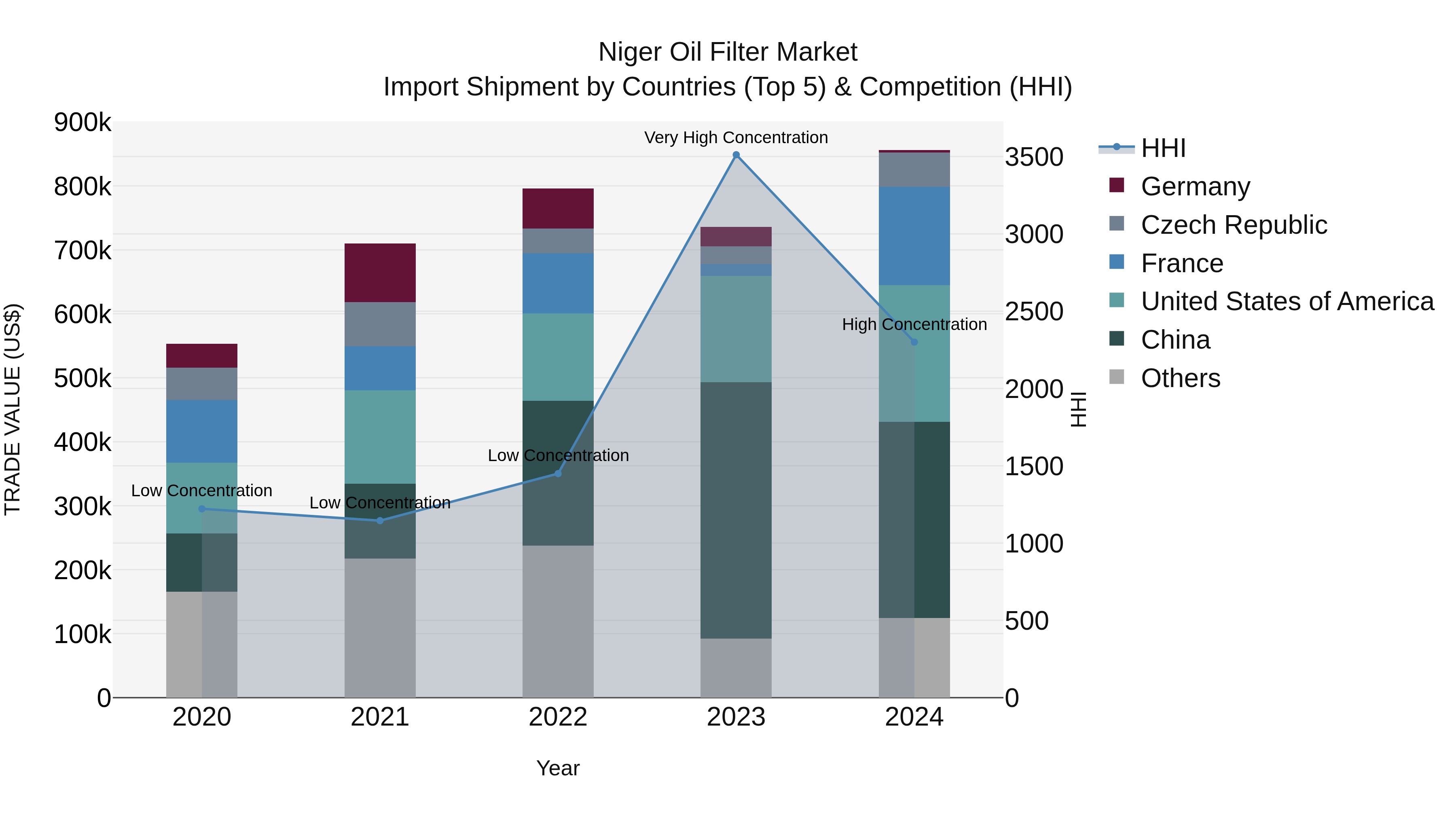 Niger Oil Filter Market: Top 5 Importing Countries and Market Competition (HHI) Analysis