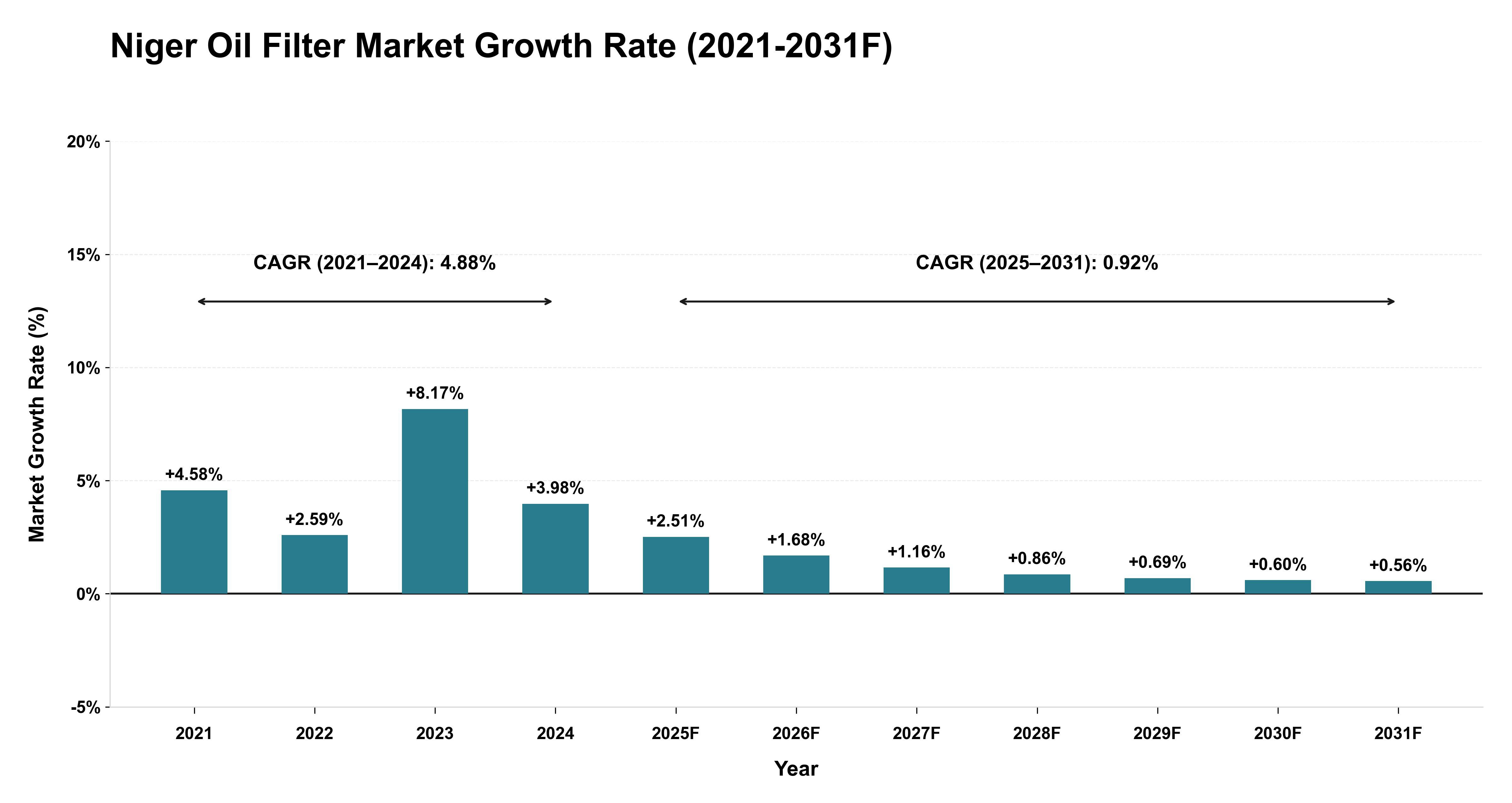 Niger Oil Filter Market Year-wise Growth Rate (2021-2031F)
