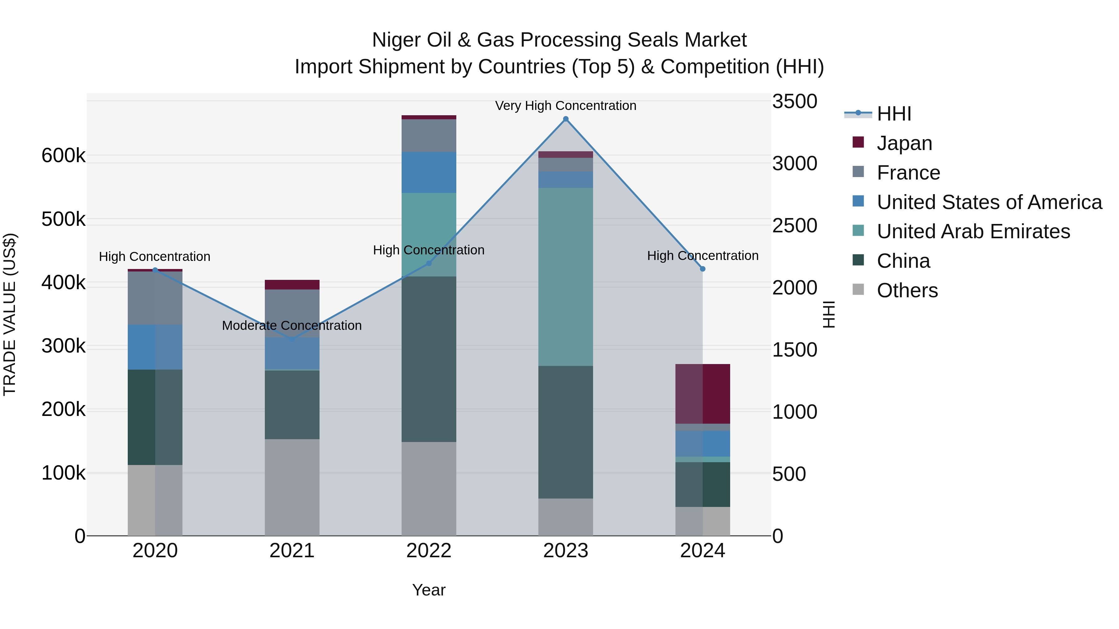 Niger Oil & Gas Processing Seals Market: Top 5 Importing Countries and Market Competition (HHI) Analysis