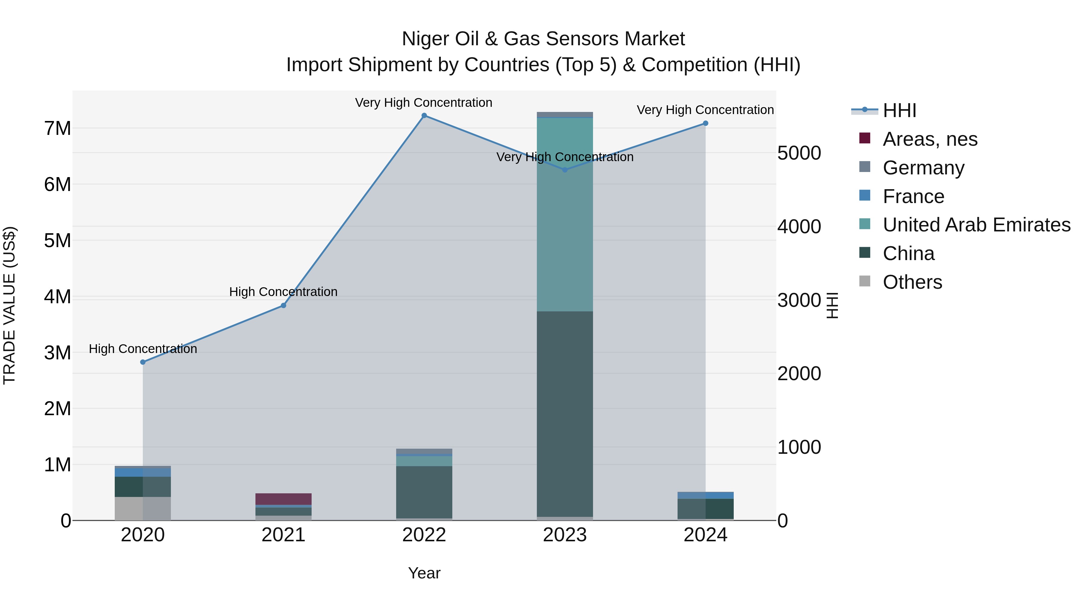 Niger Oil & Gas Sensors Market: Top 5 Importing Countries and Market Competition (HHI) Analysis
