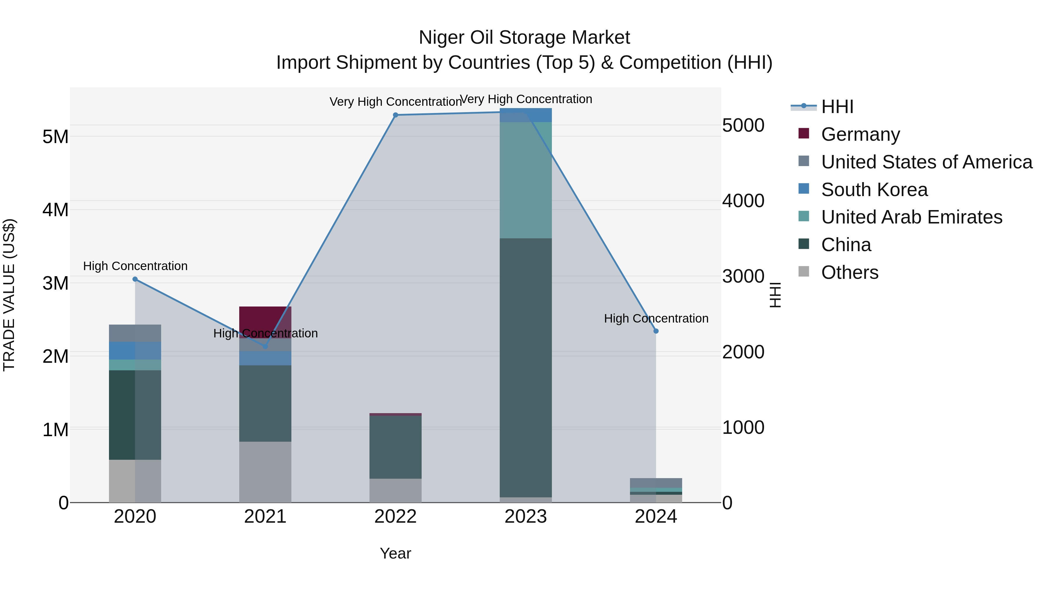 Niger Oil Storage Market: Top 5 Importing Countries and Market Competition (HHI) Analysis