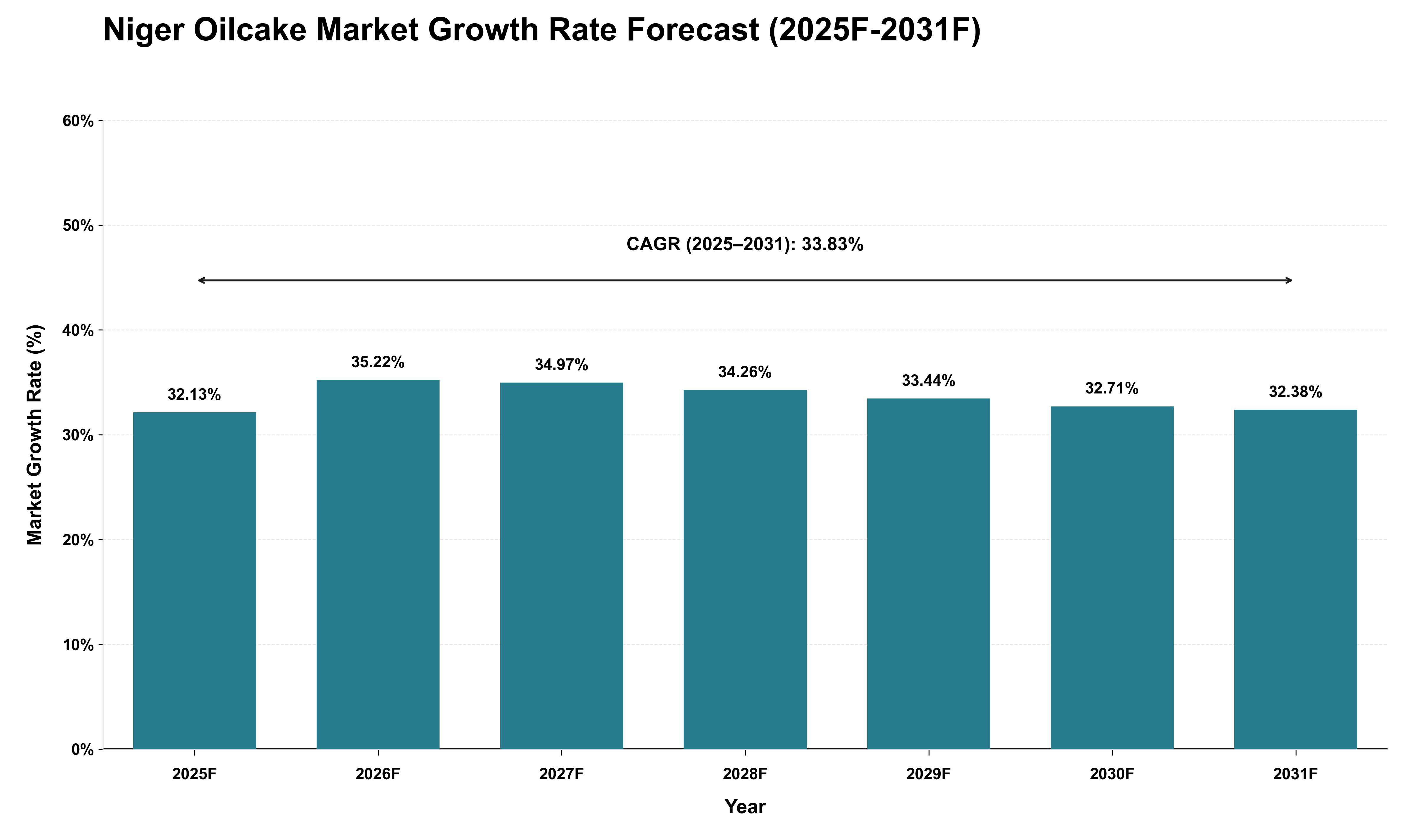 Niger Oilcake Market Growth Rate Analysis (2025 - 2031)