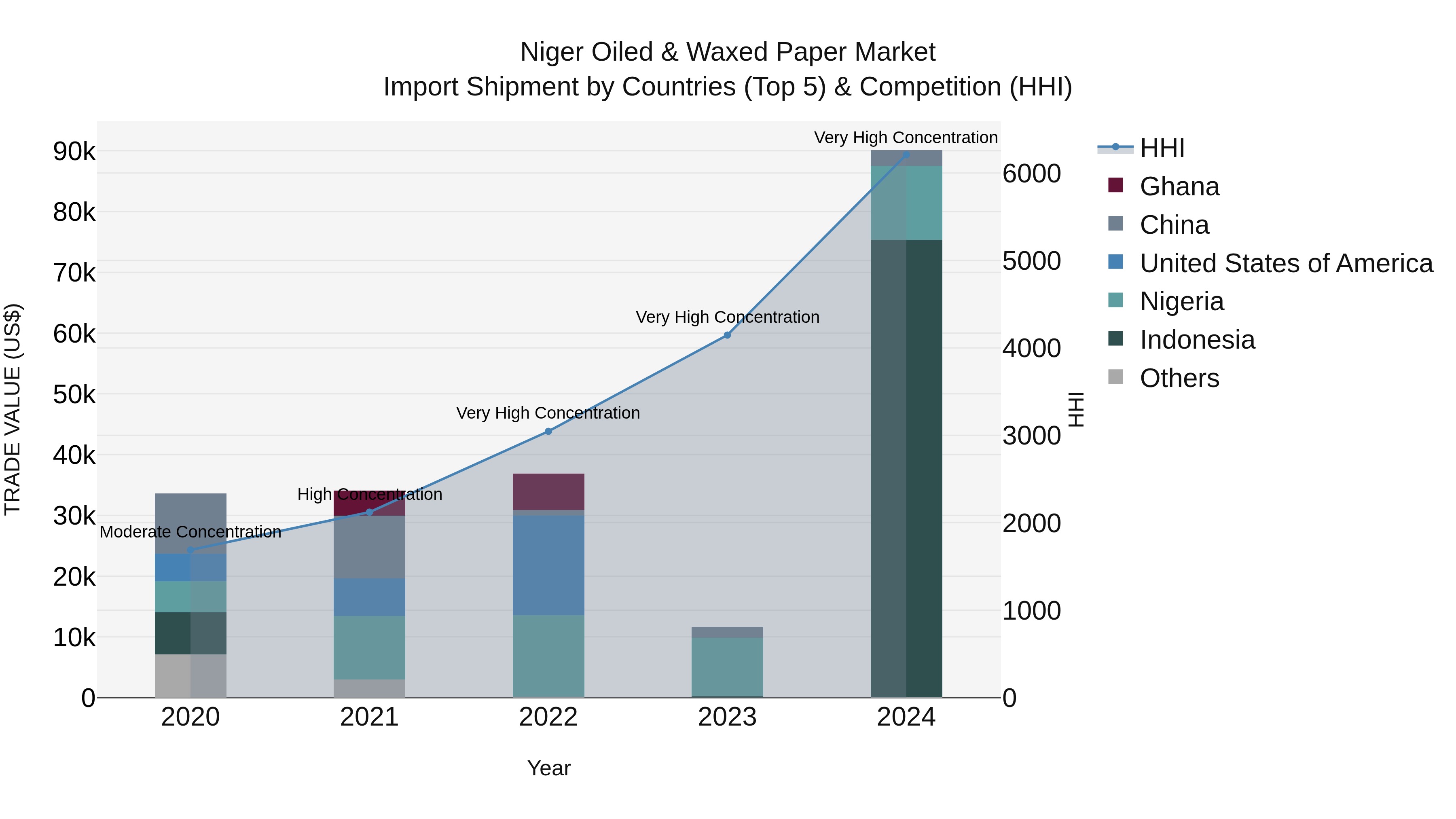 Niger Oiled & Waxed Paper Market: Top 5 Importing Countries and Market Competition (HHI) Analysis